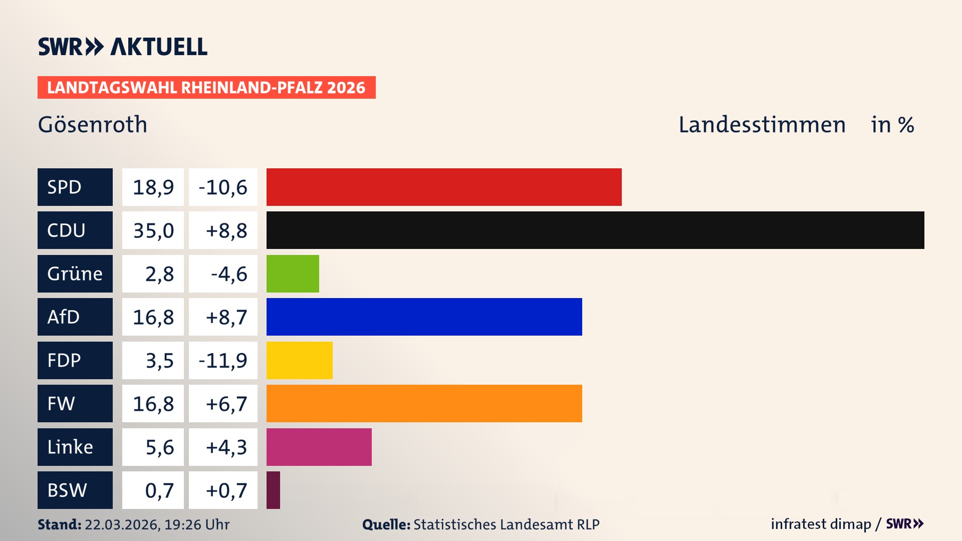 Landtagswahl 2026 Endergebnis Zweitstimme für Gösenroth. In Gösenroth erzielt die SPD 18,9 Prozent der gültigen Landesstimmen. Die CDU landet bei 35,0 Prozent. Die Grünen erreichen 2,8 Prozent. Die AfD kommt auf 16,8 Prozent. Die FDP landet bei 3,5 Prozent. Die Freien Wähler erreichen 16,8 Prozent. Die Linke kommt auf 5,6 Prozent.