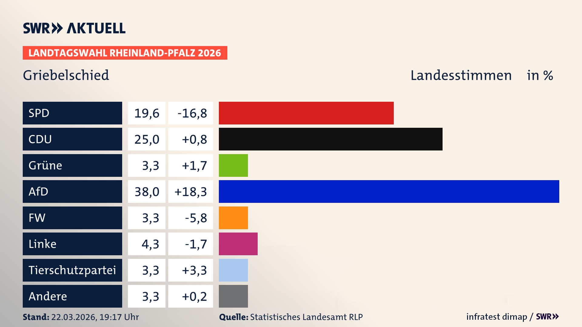 Landtagswahl 2026 Endergebnis Zweitstimme für Griebelschied. In Griebelschied erzielt die SPD 19,6 Prozent der gültigen Landesstimmen. Die CDU landet bei 25,0 Prozent. Die Grünen erreichen 3,3 Prozent. Die AfD kommt auf 38,0 Prozent. Die Freien Wähler landen bei 3,3 Prozent. Die Linke erreicht 4,3 Prozent. Die 2021 nicht angetretene Tierschutzpartei bekommt 3,3 Prozent.