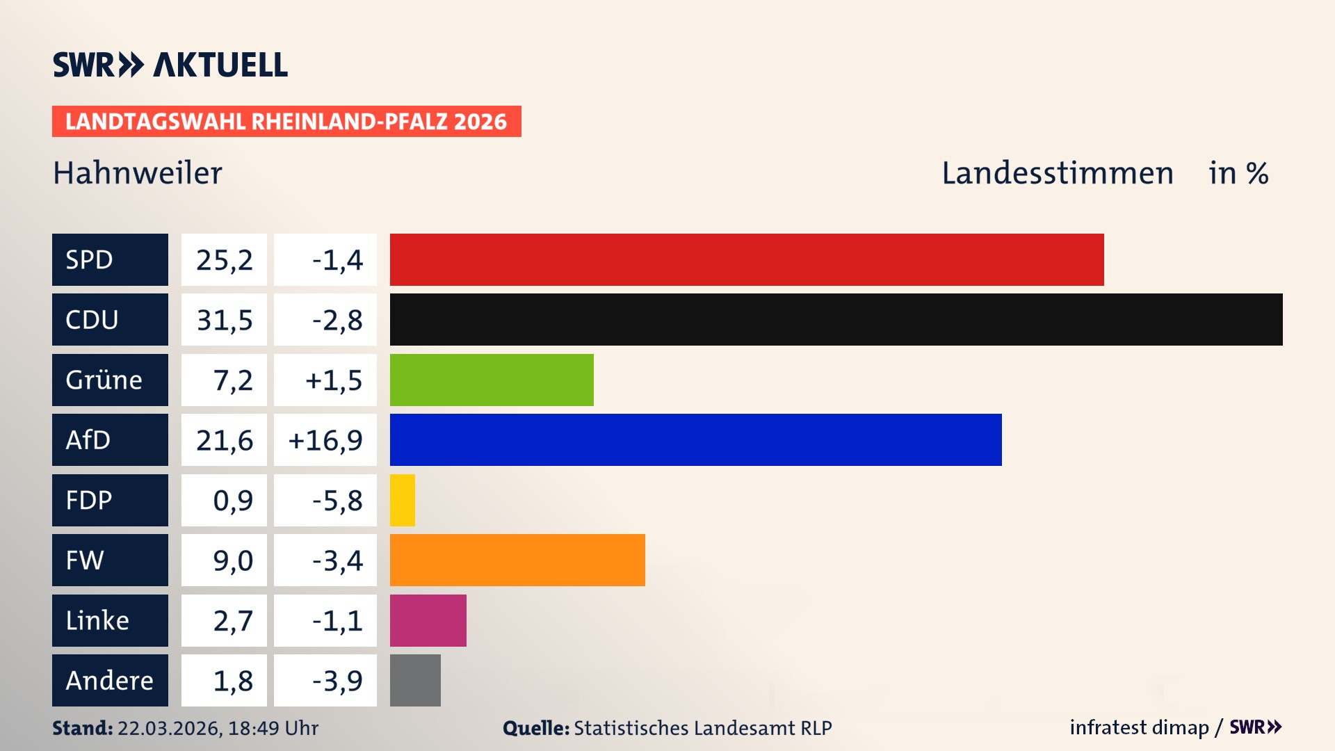 Landtagswahl 2026 Endergebnis Zweitstimme für Hahnweiler. In Hahnweiler erzielt die SPD 25,2 Prozent der gültigen Landesstimmen. Die CDU landet bei 31,5 Prozent. Die Grünen erreichen 7,2 Prozent. Die AfD kommt auf 21,6 Prozent. Die Freien Wähler landen bei 9,0 Prozent. Die Linke erreicht 2,7 Prozent. Die Partei Volt kommt auf 0,9 Prozent.