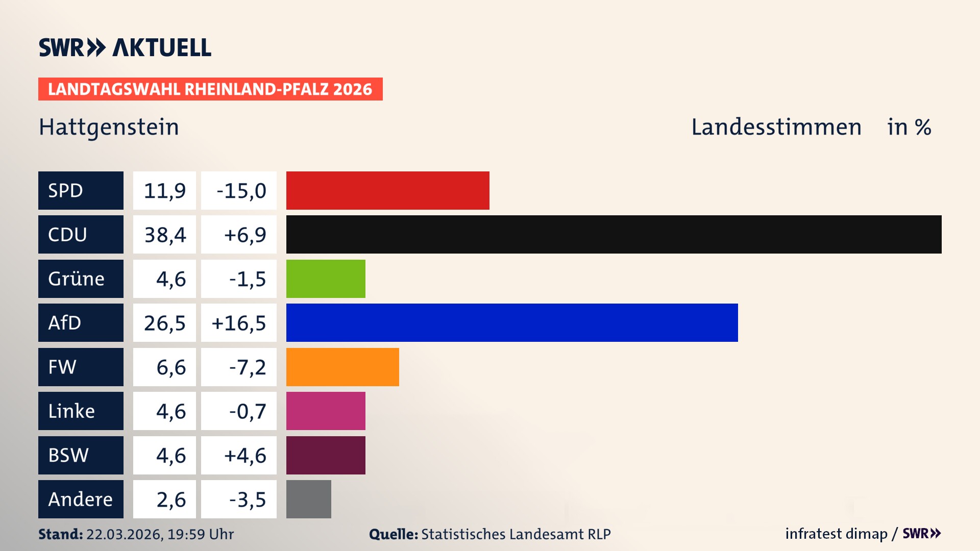 Landtagswahl 2026 Endergebnis Zweitstimme für Hattgenstein. In Hattgenstein erzielt die SPD 11,9 Prozent der gültigen Landesstimmen. Die CDU landet bei 38,4 Prozent. Die Grünen erreichen 4,6 Prozent. Die AfD kommt auf 26,5 Prozent. Die Freien Wähler landen bei 6,6 Prozent. Die Linke erreicht 4,6 Prozent. Das 2021 nicht angetretener BSW bekommt 4,6 Prozent.