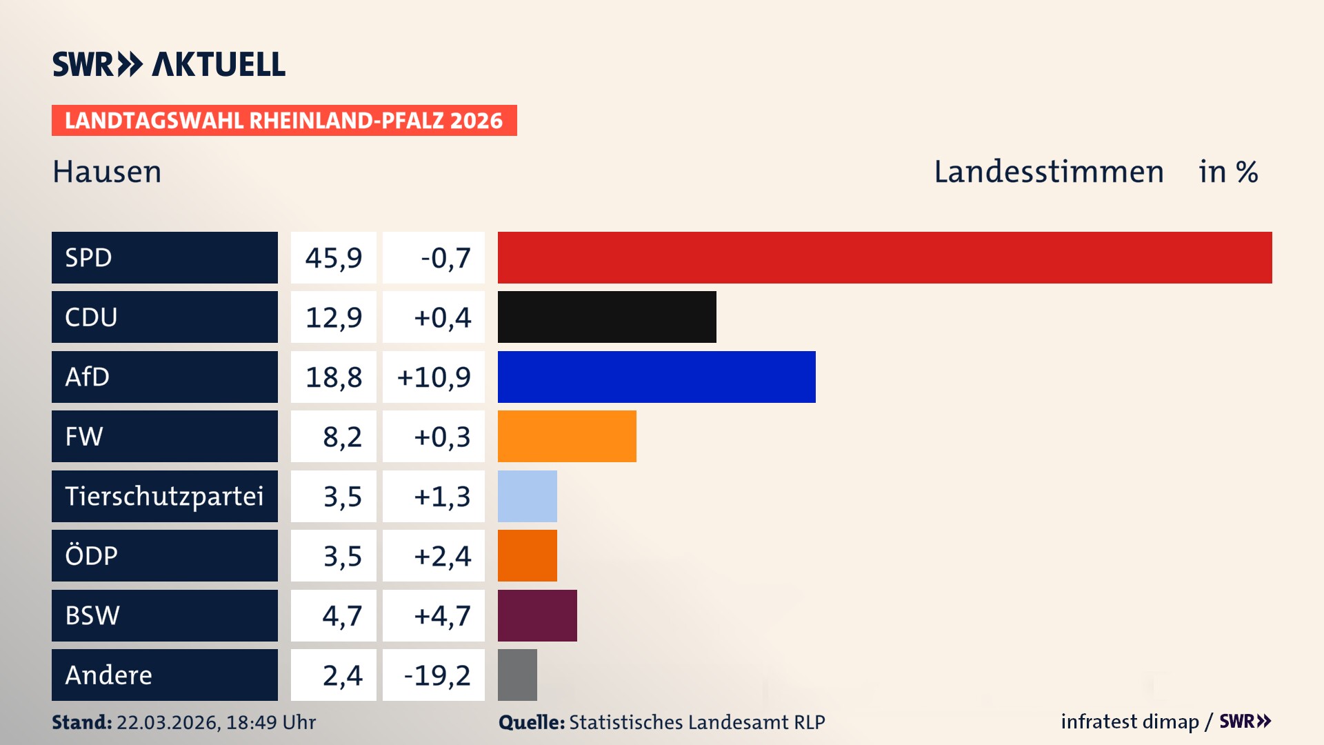 Landtagswahl 2026 Endergebnis Zweitstimme für Hausen. In Hausen erzielt die SPD 45,9 Prozent der gültigen Landesstimmen. Die CDU landet bei 12,9 Prozent. Die AfD erreicht 18,8 Prozent. Die Freien Wähler kommen auf 8,2 Prozent. Die 2021 nicht angetretene Tierschutzpartei bekommt 3,5 Prozent. Die ÖDP erreicht 3,5 Prozent. Das 2021 nicht angetretener BSW bekommt 4,7 Prozent.