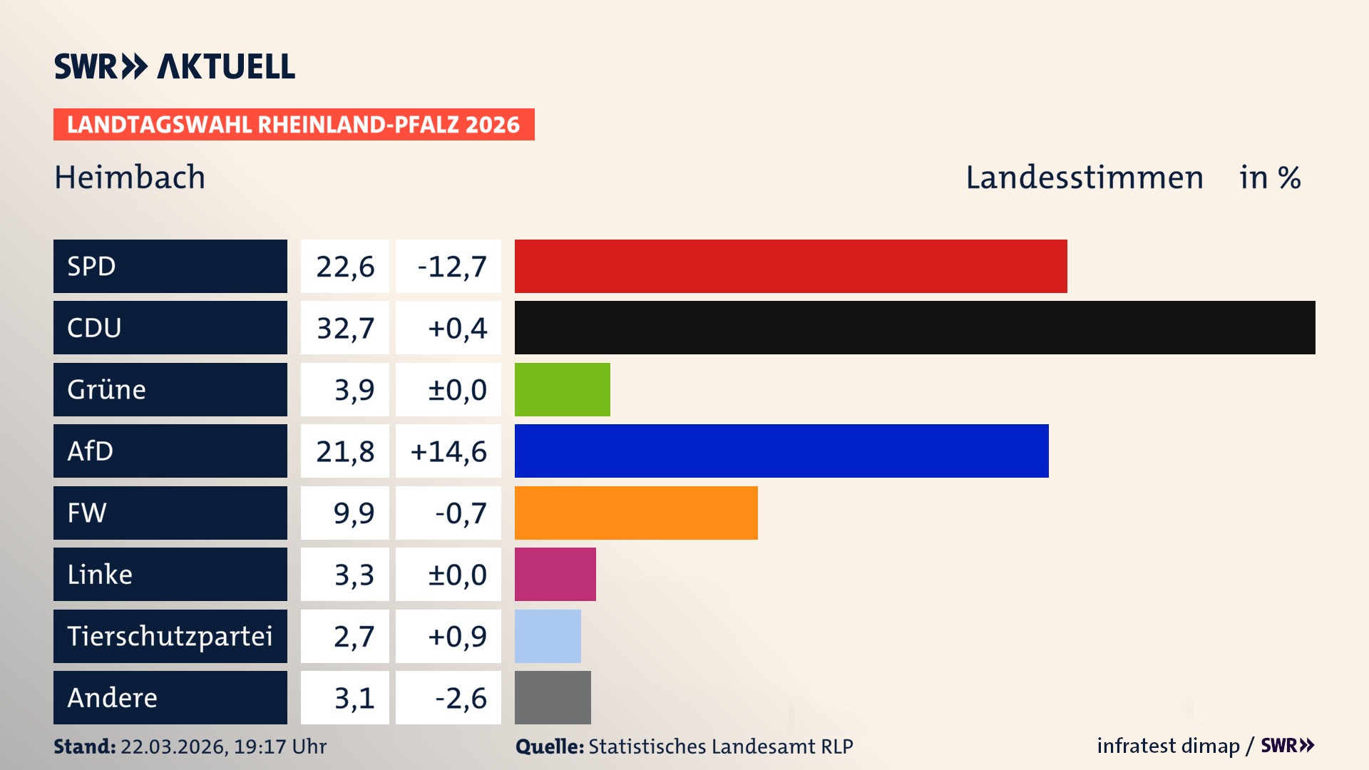 Landtagswahl 2026 Endergebnis Zweitstimme für Heimbach. In Heimbach erzielt die SPD 22,6 Prozent der gültigen Landesstimmen. Die CDU landet bei 32,7 Prozent. Die Grünen erreichen 3,9 Prozent. Die AfD kommt auf 21,8 Prozent. Die Freien Wähler landen bei 9,9 Prozent. Die Linke erreicht 3,3 Prozent. Die 2021 nicht angetretene Tierschutzpartei bekommt 2,7 Prozent.
