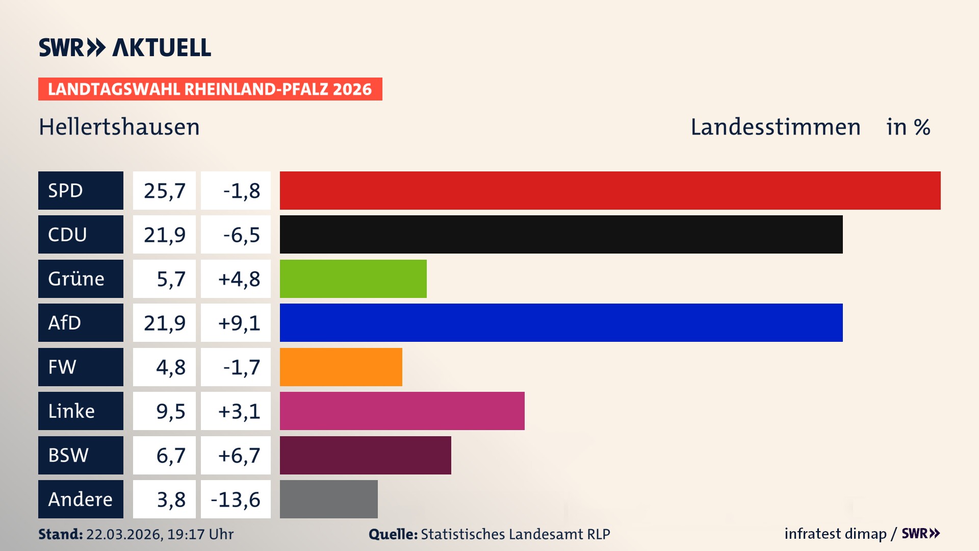 Landtagswahl 2026 Endergebnis Zweitstimme für Hellertshausen. In Hellertshausen erzielt die SPD 25,7 Prozent der gültigen Landesstimmen. Die CDU landet bei 21,9 Prozent. Die Grünen erreichen 5,7 Prozent. Die AfD kommt auf 21,9 Prozent. Die Freien Wähler landen bei 4,8 Prozent. Die Linke erreicht 9,5 Prozent. Das 2021 nicht angetretener BSW bekommt 6,7 Prozent.