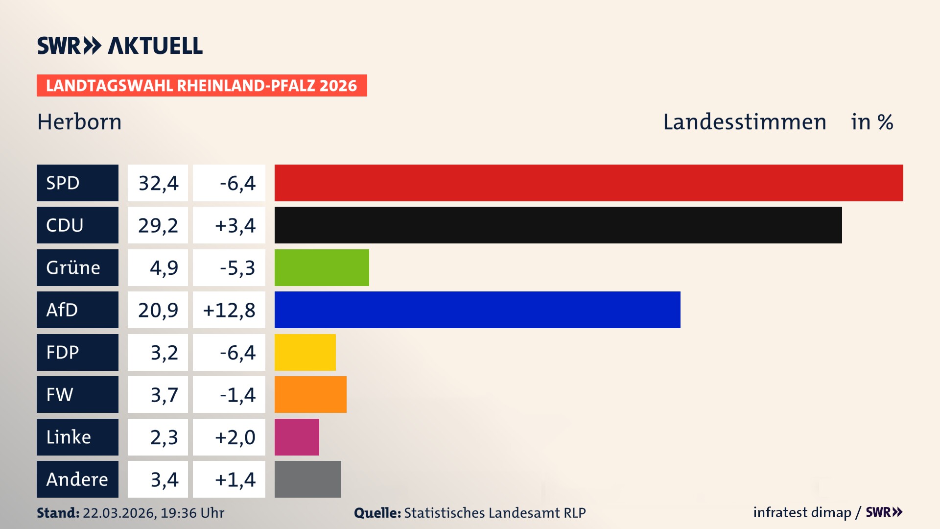 Landtagswahl 2026 Endergebnis Zweitstimme für Herborn. In Herborn erzielt die SPD 32,4 Prozent der gültigen Landesstimmen. Die CDU landet bei 29,2 Prozent. Die Grünen erreichen 4,9 Prozent. Die AfD kommt auf 20,9 Prozent. Die FDP landet bei 3,2 Prozent. Die Freien Wähler erreichen 3,7 Prozent. Die Linke kommt auf 2,3 Prozent.