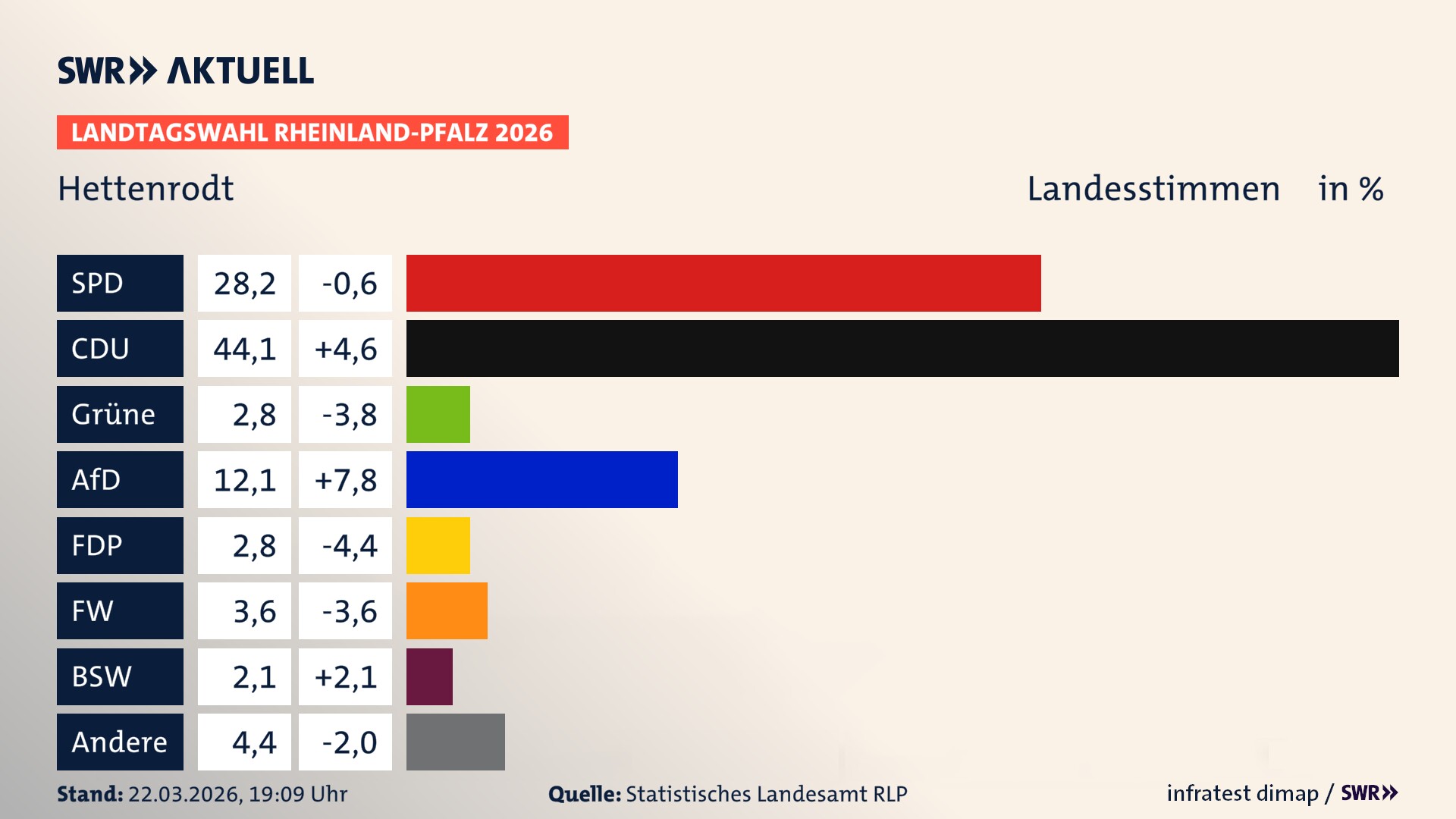 Landtagswahl 2026 Endergebnis Zweitstimme für Hettenrodt. In Hettenrodt erzielt die SPD 28,2 Prozent der gültigen Landesstimmen. Die CDU landet bei 44,1 Prozent. Die Grünen erreichen 2,8 Prozent. Die AfD kommt auf 12,1 Prozent. Die FDP landet bei 2,8 Prozent. Die Freien Wähler erreichen 3,6 Prozent. Das 2021 nicht angetretener BSW bekommt 2,1 Prozent.