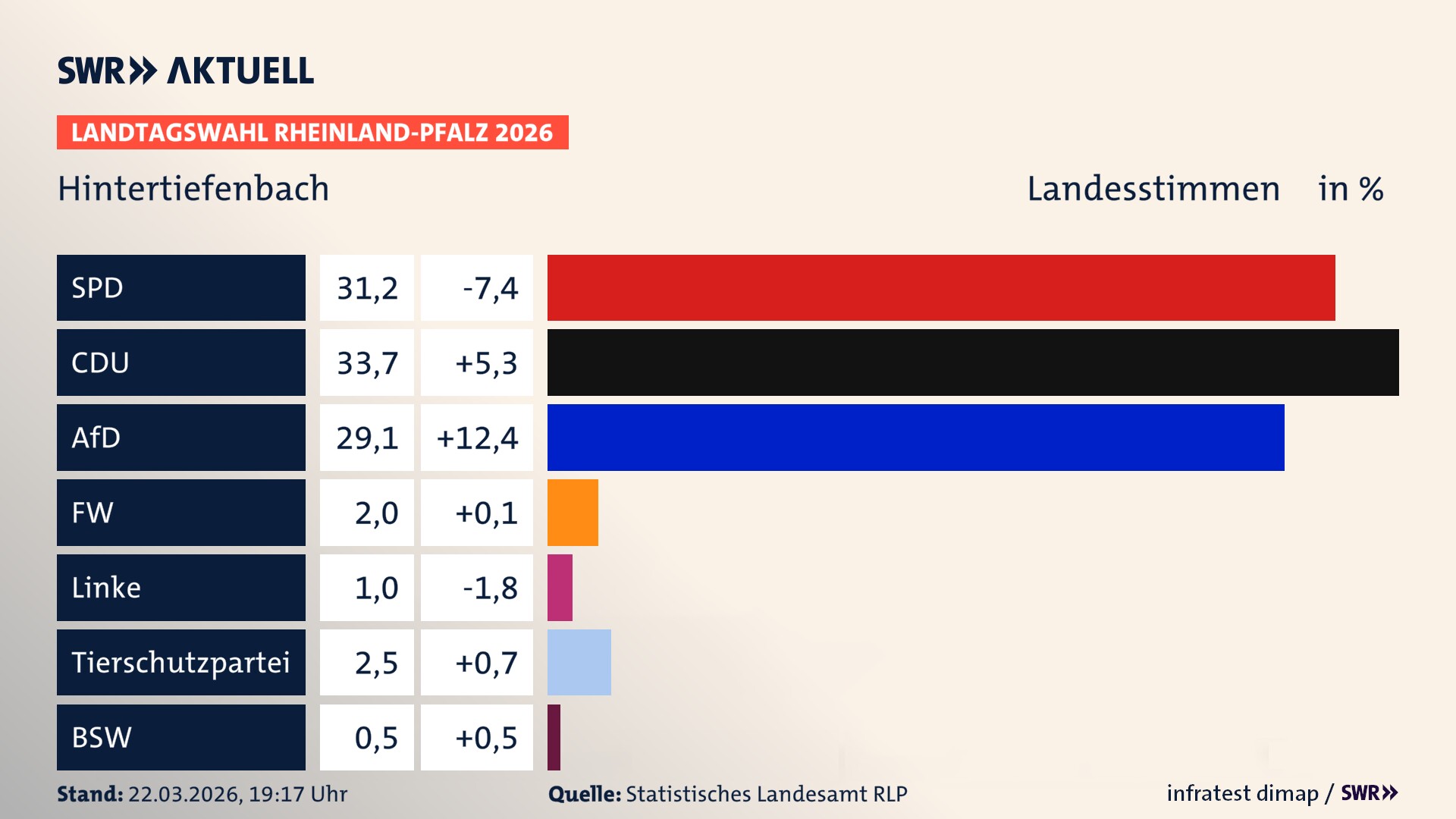 Landtagswahl 2026 Endergebnis Zweitstimme für Hintertiefenbach. In Hintertiefenbach erzielt die SPD 31,2 Prozent der gültigen Landesstimmen. Die CDU landet bei 33,7 Prozent. Die AfD erreicht 29,1 Prozent. Die Freien Wähler kommen auf 2,0 Prozent. Die Linke landet bei 1,0 Prozent. Die 2021 nicht angetretene Tierschutzpartei bekommt 2,5 Prozent. Das 2021 nicht angetretener BSW bekommt 0,5 Prozent.