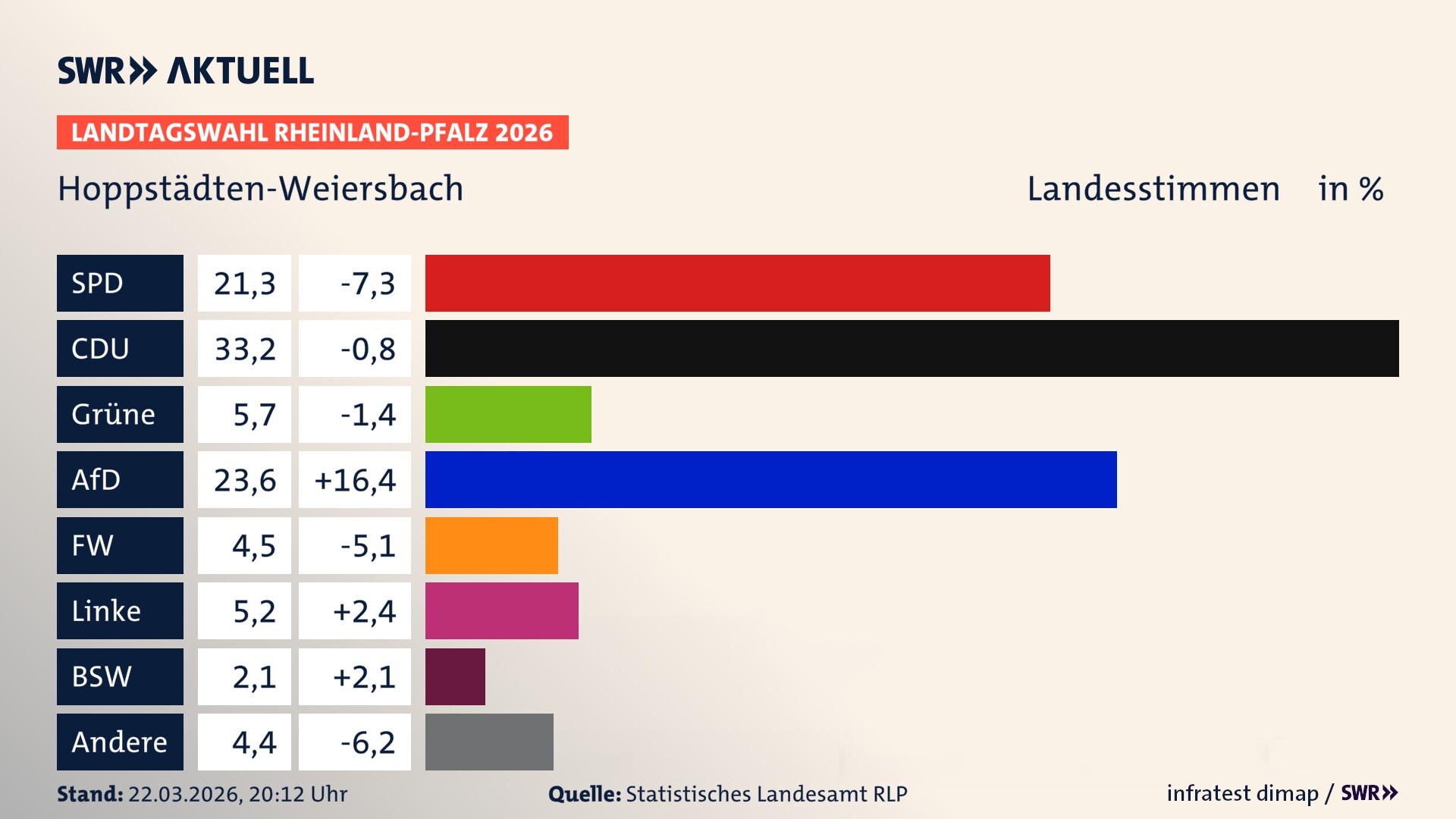 Landtagswahl 2026 Endergebnis Zweitstimme für Hoppstädten-Weiersbach. In Hoppstädten-Weiersbach erzielt die SPD 21,3 Prozent der gültigen Landesstimmen. Die CDU landet bei 33,2 Prozent. Die Grünen erreichen 5,7 Prozent. Die AfD kommt auf 23,6 Prozent. Die Freien Wähler landen bei 4,5 Prozent. Die Linke erreicht 5,2 Prozent. Das 2021 nicht angetretener BSW bekommt 2,1 Prozent.