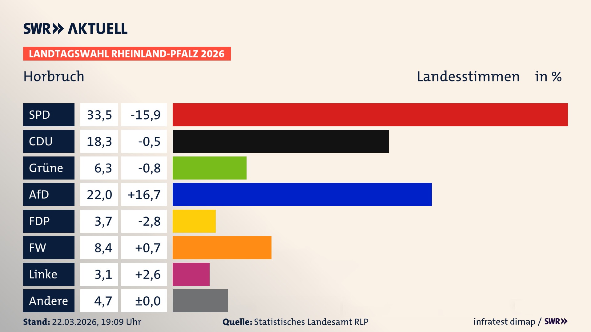 Landtagswahl 2026 Endergebnis Zweitstimme für Horbruch. In Horbruch erzielt die SPD 33,5 Prozent der gültigen Landesstimmen. Die CDU landet bei 18,3 Prozent. Die Grünen erreichen 6,3 Prozent. Die AfD kommt auf 22,0 Prozent. Die FDP landet bei 3,7 Prozent. Die Freien Wähler erreichen 8,4 Prozent. Die 2021 nicht angetretene Tierschutzpartei bekommt 3,1 Prozent.