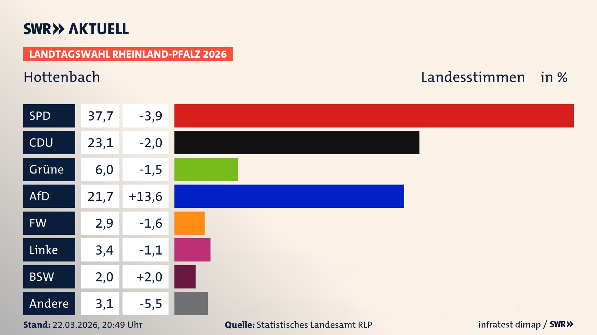 Landtagswahl 2026 Endergebnis Zweitstimme für Hottenbach. In Hottenbach erzielt die SPD 37,7 Prozent der gültigen Landesstimmen. Die CDU landet bei 23,1 Prozent. Die Grünen erreichen 6,0 Prozent. Die AfD kommt auf 21,7 Prozent. Die Freien Wähler landen bei 2,9 Prozent. Die Linke erreicht 3,4 Prozent. Das 2021 nicht angetretener BSW bekommt 2,0 Prozent.