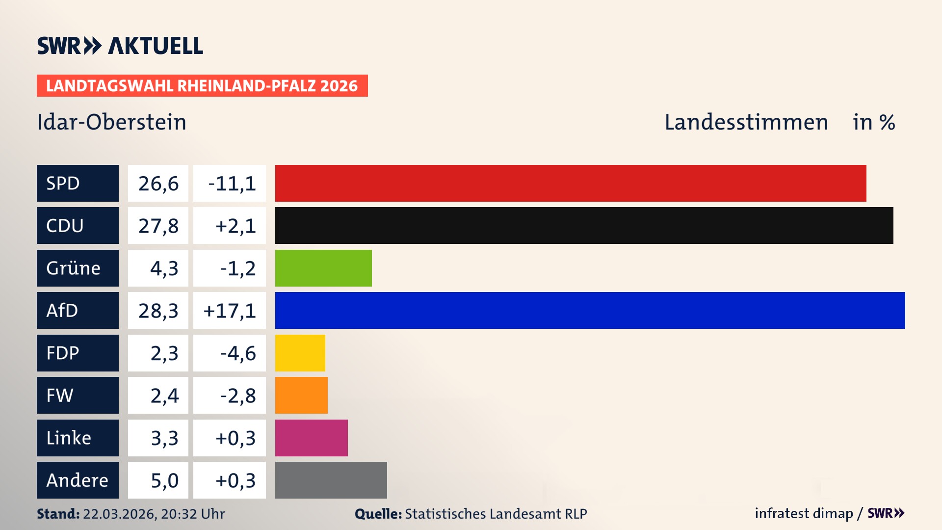 Landtagswahl 2026 Endergebnis Zweitstimme für Idar-Oberstein, Stadt. In Idar-Oberstein, Stadt erzielt die SPD 26,6 Prozent der gültigen Landesstimmen. Die CDU landet bei 27,8 Prozent. Die Grünen erreichen 4,3 Prozent. Die AfD kommt auf 28,3 Prozent. Die FDP landet bei 2,3 Prozent. Die Freien Wähler erreichen 2,4 Prozent. Die Linke kommt auf 3,3 Prozent.