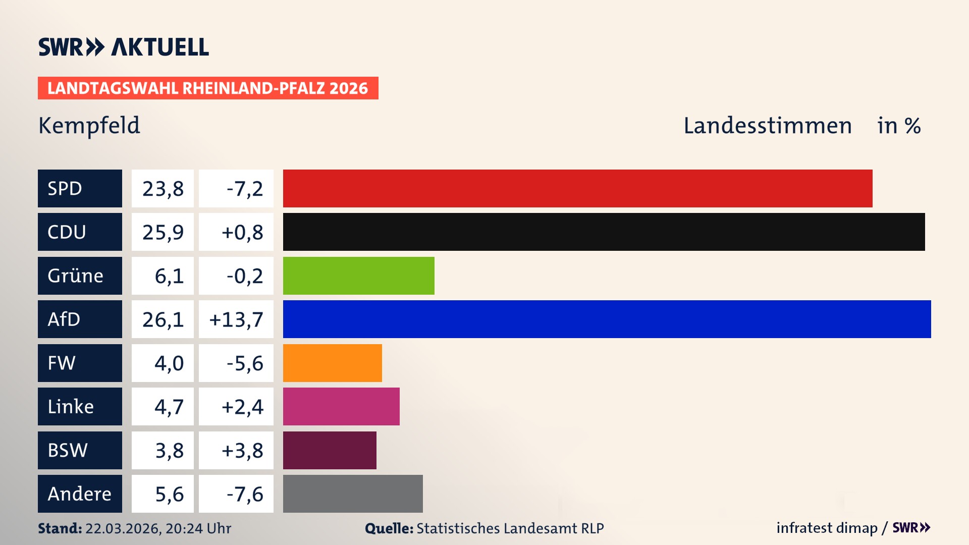 Landtagswahl 2026 Endergebnis Zweitstimme für Kempfeld. In Kempfeld erzielt die SPD 23,8 Prozent der gültigen Landesstimmen. Die CDU landet bei 25,9 Prozent. Die Grünen erreichen 6,1 Prozent. Die AfD kommt auf 26,1 Prozent. Die Freien Wähler landen bei 4,0 Prozent. Die Linke erreicht 4,7 Prozent. Das 2021 nicht angetretener BSW bekommt 3,8 Prozent.