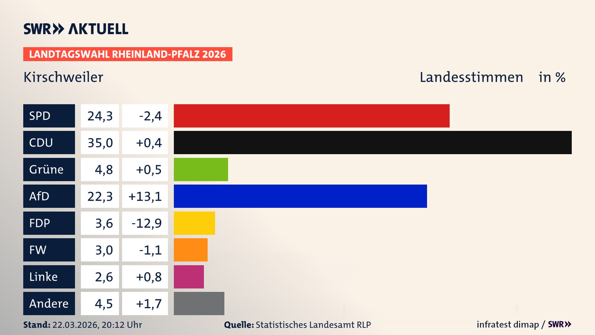 Landtagswahl 2026 Endergebnis Zweitstimme für Kirschweiler. In Kirschweiler erzielt die SPD 24,3 Prozent der gültigen Landesstimmen. Die CDU landet bei 35,0 Prozent. Die Grünen erreichen 4,8 Prozent. Die AfD kommt auf 22,3 Prozent. Die FDP landet bei 3,6 Prozent. Die Freien Wähler erreichen 3,0 Prozent. Die Linke kommt auf 2,6 Prozent.