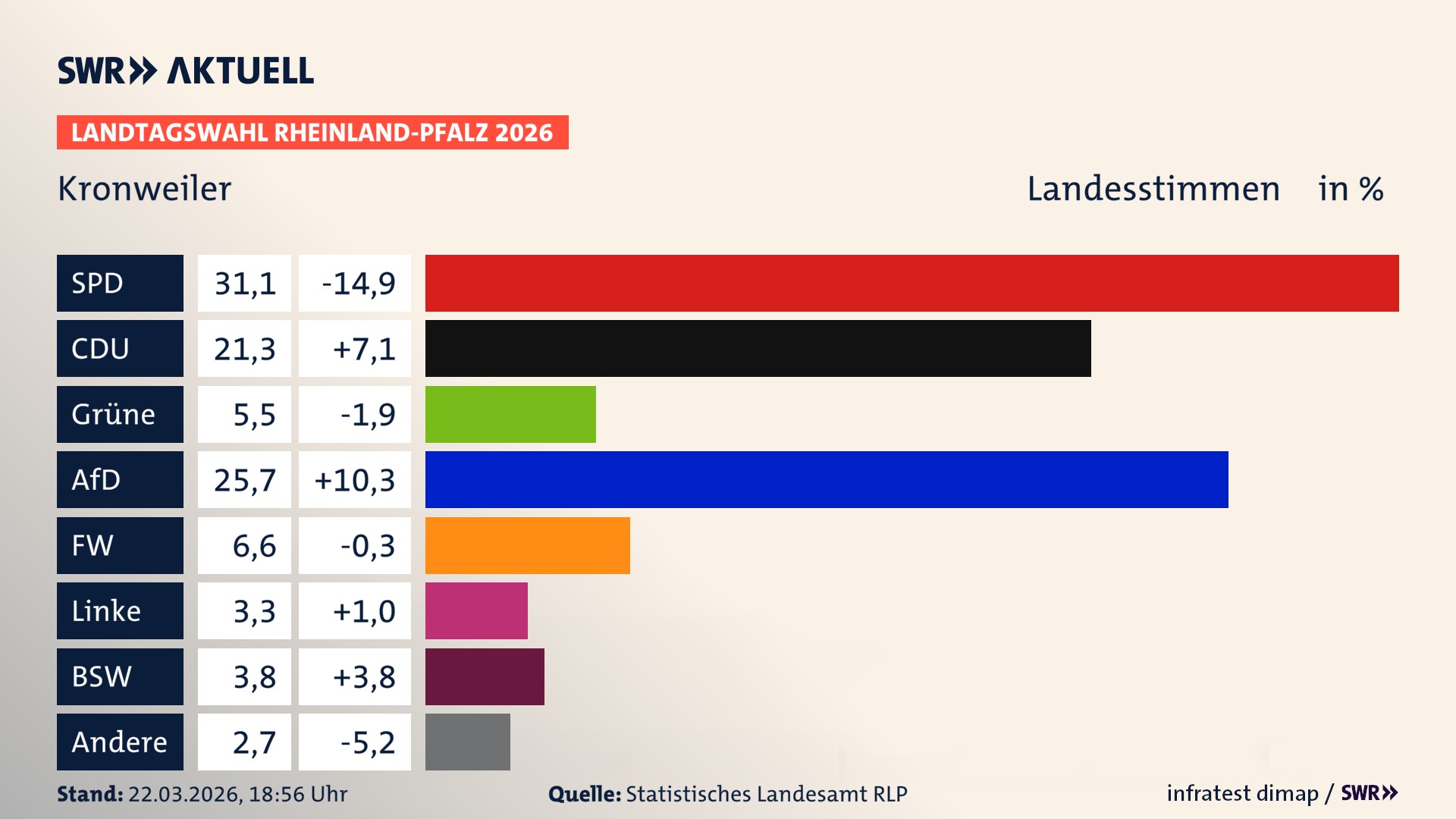 Landtagswahl 2026 Endergebnis Zweitstimme für Kronweiler. In Kronweiler erzielt die SPD 31,1 Prozent der gültigen Landesstimmen. Die CDU landet bei 21,3 Prozent. Die Grünen erreichen 5,5 Prozent. Die AfD kommt auf 25,7 Prozent. Die Freien Wähler landen bei 6,6 Prozent. Die Linke erreicht 3,3 Prozent. Das 2021 nicht angetretener BSW bekommt 3,8 Prozent.