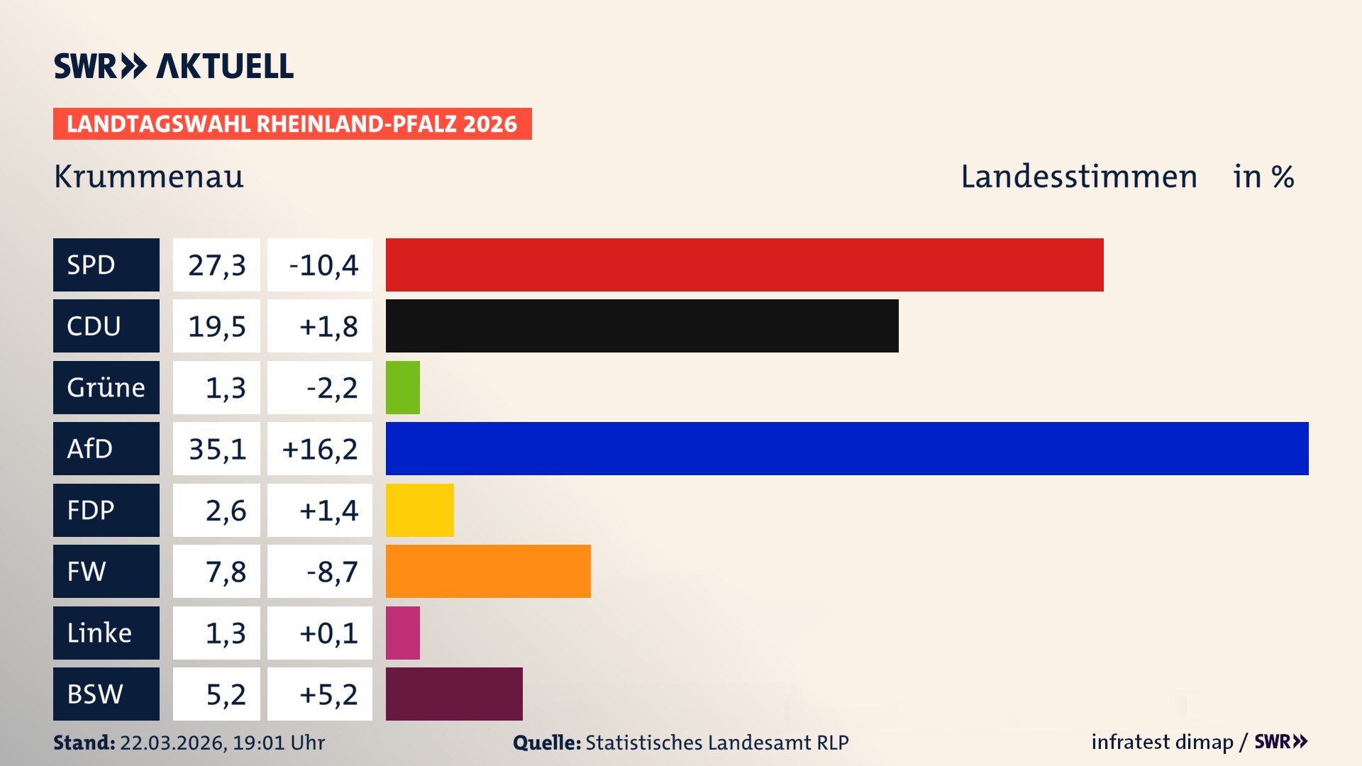 Landtagswahl 2026 Endergebnis Zweitstimme für Krummenau. In Krummenau erzielt die SPD 27,3 Prozent der gültigen Landesstimmen. Die CDU landet bei 19,5 Prozent. Die AfD erreicht 35,1 Prozent. Die FDP kommt auf 2,6 Prozent. Die Freien Wähler landen bei 7,8 Prozent. Die Linke erreicht 1,3 Prozent. Das 2021 nicht angetretener BSW bekommt 5,2 Prozent.