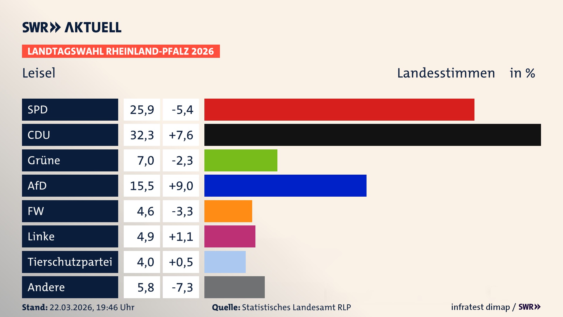 Landtagswahl 2026 Endergebnis Zweitstimme für Leisel. In Leisel erzielt die SPD 25,9 Prozent der gültigen Landesstimmen. Die CDU landet bei 32,3 Prozent. Die Grünen erreichen 7,0 Prozent. Die AfD kommt auf 15,5 Prozent. Die Freien Wähler landen bei 4,6 Prozent. Die Linke erreicht 4,9 Prozent. Die 2021 nicht angetretene Tierschutzpartei bekommt 4,0 Prozent.