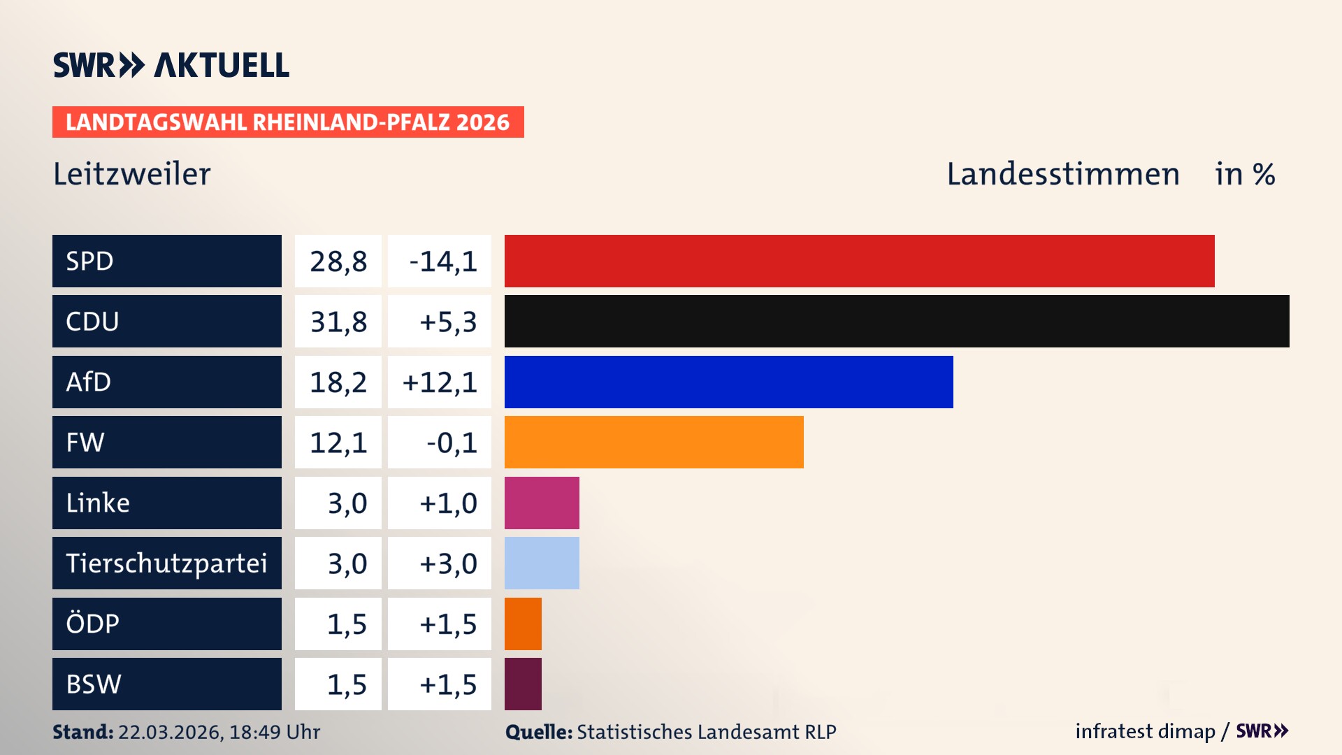 Landtagswahl 2026 Endergebnis Zweitstimme für Leitzweiler. In Leitzweiler erzielt die SPD 28,8 Prozent der gültigen Landesstimmen. Die CDU landet bei 31,8 Prozent. Die AfD erreicht 18,2 Prozent. Die Freien Wähler kommen auf 12,1 Prozent. Die Linke landet bei 3,0 Prozent. Die 2021 nicht angetretene Tierschutzpartei bekommt 3,0 Prozent. Das 2021 nicht angetretener BSW bekommt 1,5 Prozent.