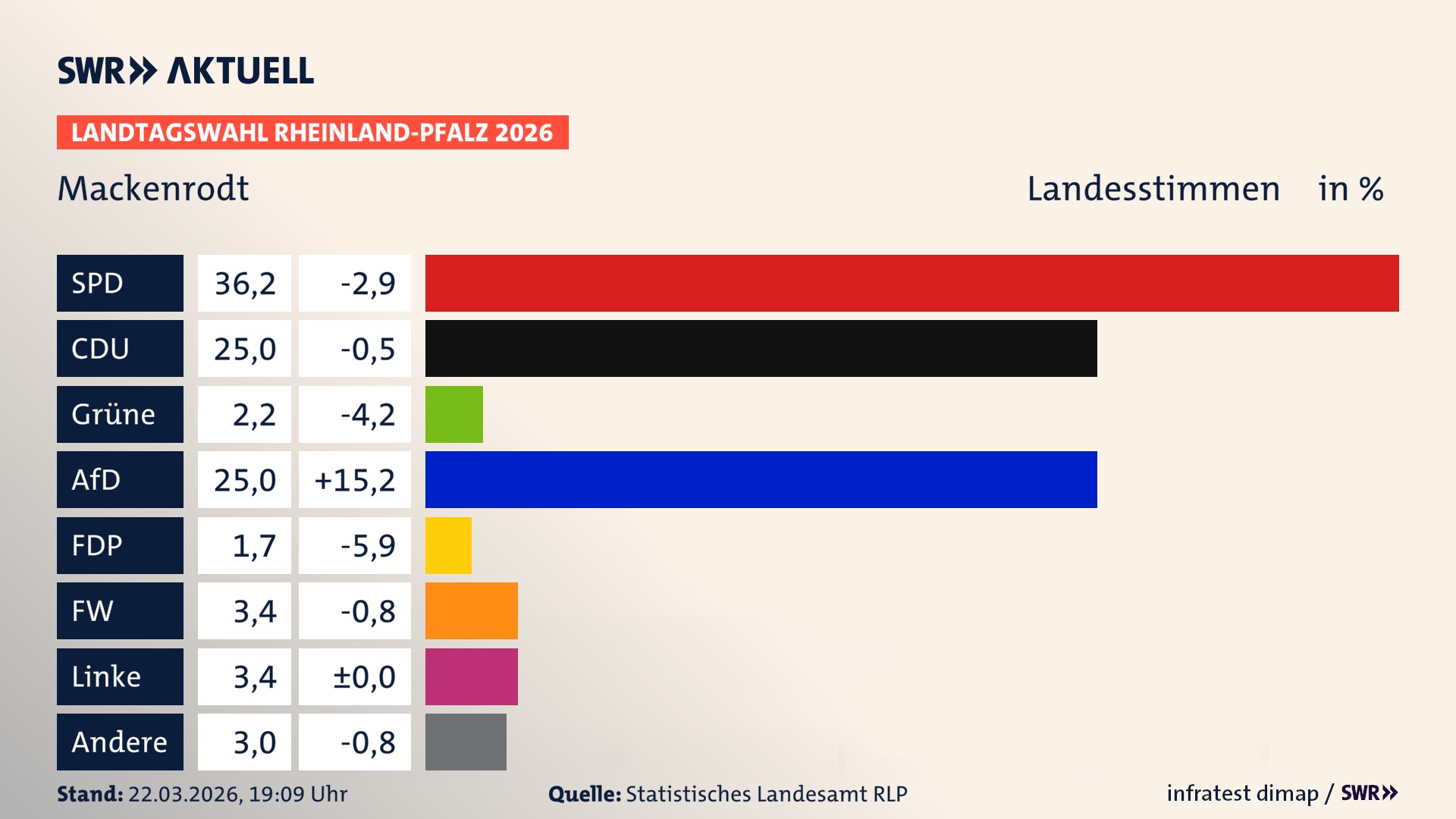 Landtagswahl 2026 Endergebnis Zweitstimme für Mackenrodt. In Mackenrodt erzielt die SPD 36,2 Prozent der gültigen Landesstimmen. Die CDU landet bei 25,0 Prozent. Die Grünen erreichen 2,2 Prozent. Die AfD kommt auf 25,0 Prozent. Die Freien Wähler landen bei 3,4 Prozent. Die Linke erreicht 3,4 Prozent. Das 2021 nicht angetretener BSW bekommt 1,7 Prozent.