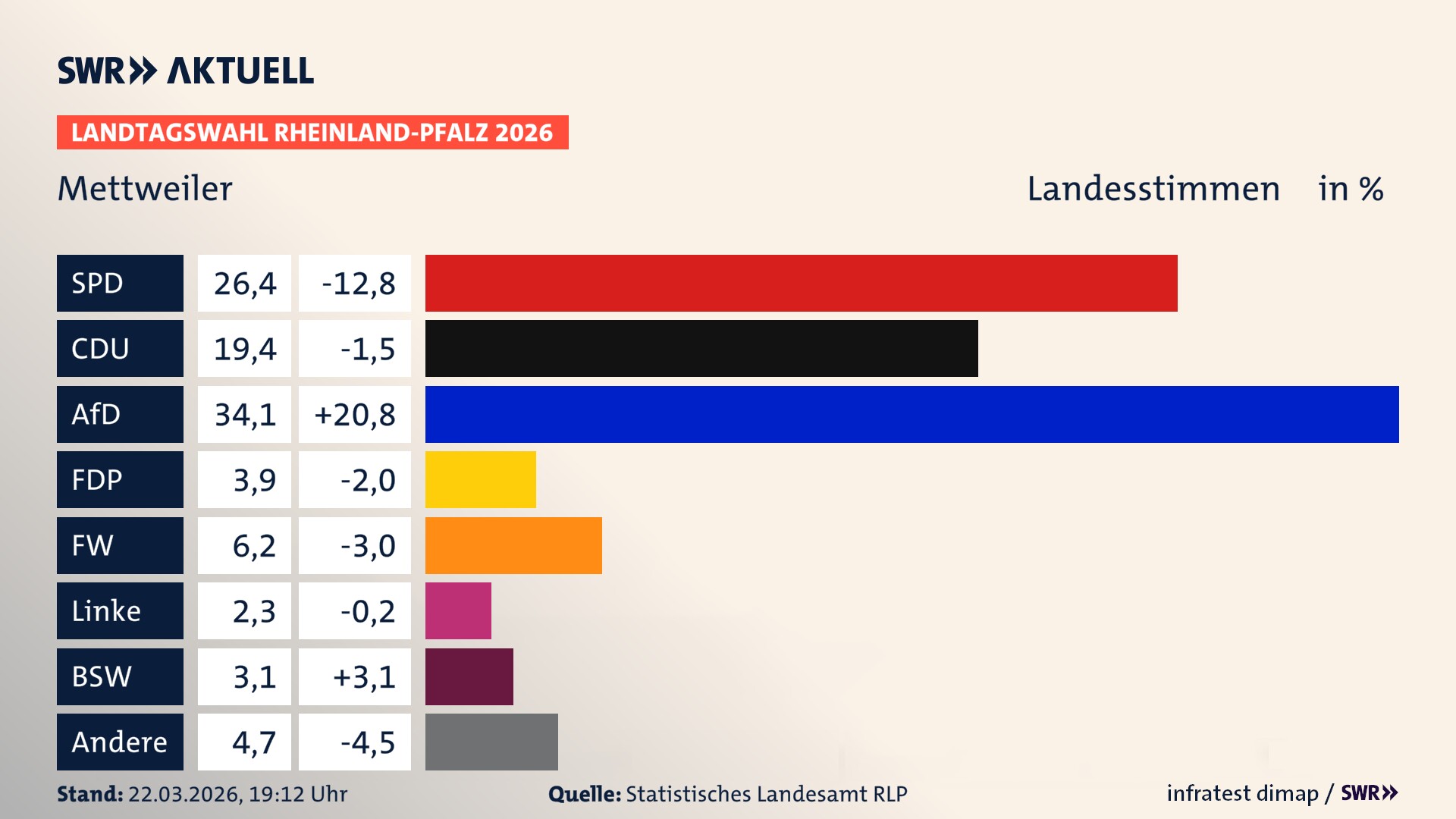 Landtagswahl 2026 Endergebnis Zweitstimme für Mettweiler. In Mettweiler erzielt die SPD 26,4 Prozent der gültigen Landesstimmen. Die CDU landet bei 19,4 Prozent. Die AfD erreicht 34,1 Prozent. Die FDP kommt auf 3,9 Prozent. Die Freien Wähler landen bei 6,2 Prozent. Die 2021 nicht angetretene Tierschutzpartei bekommt 2,3 Prozent. Das 2021 nicht angetretener BSW bekommt 3,1 Prozent.