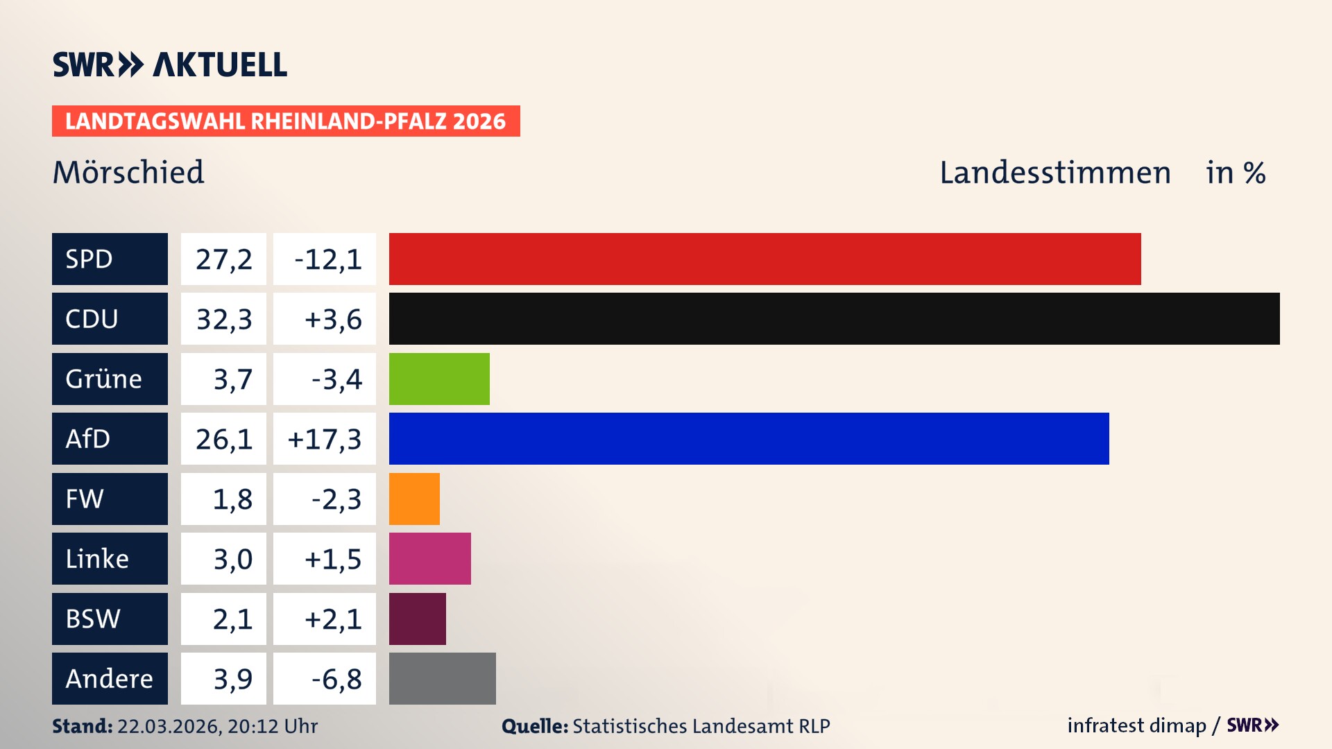 Landtagswahl 2026 Endergebnis Zweitstimme für Mörschied. In Mörschied erzielt die SPD 27,2 Prozent der gültigen Landesstimmen. Die CDU landet bei 32,3 Prozent. Die Grünen erreichen 3,7 Prozent. Die AfD kommt auf 26,1 Prozent. Die Freien Wähler landen bei 1,8 Prozent. Die Linke erreicht 3,0 Prozent. Das 2021 nicht angetretener BSW bekommt 2,1 Prozent.