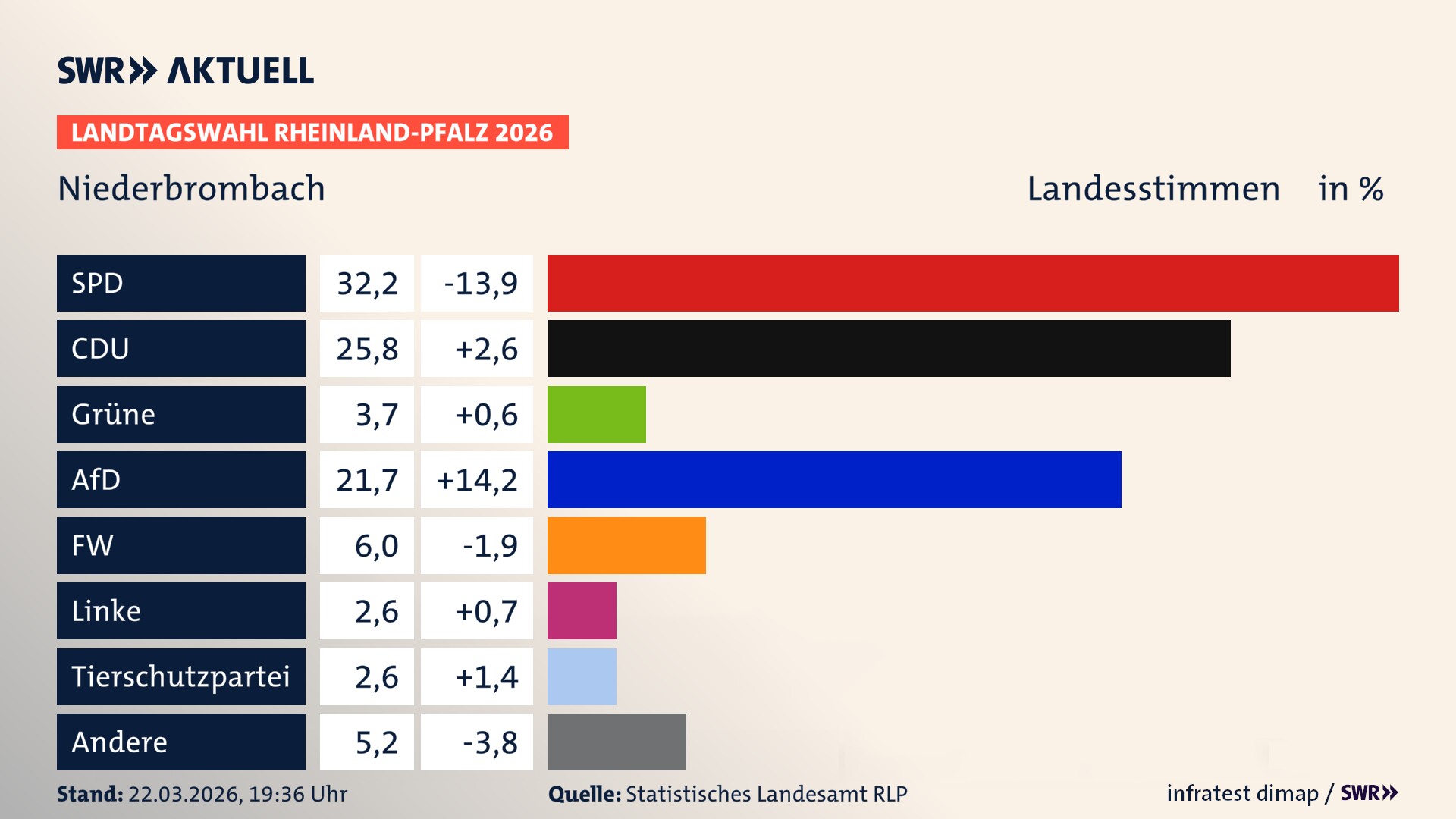 Landtagswahl 2026 Endergebnis Zweitstimme für Niederbrombach. In Niederbrombach erzielt die SPD 32,2 Prozent der gültigen Landesstimmen. Die CDU landet bei 25,8 Prozent. Die Grünen erreichen 3,7 Prozent. Die AfD kommt auf 21,7 Prozent. Die Freien Wähler landen bei 6,0 Prozent. Die Linke erreicht 2,6 Prozent. Die 2021 nicht angetretene Tierschutzpartei bekommt 2,6 Prozent.