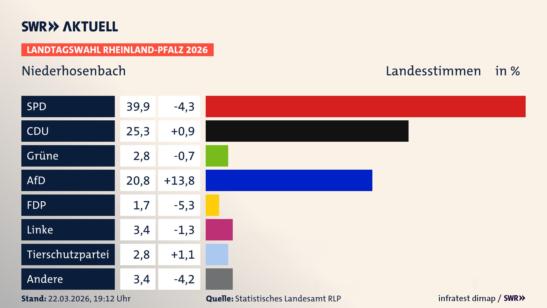 Landtagswahl 2026 Endergebnis Zweitstimme für Niederhosenbach. In Niederhosenbach erzielt die SPD 39,9 Prozent der gültigen Landesstimmen. Die CDU landet bei 25,3 Prozent. Die Grünen erreichen 2,8 Prozent. Die AfD kommt auf 20,8 Prozent. Die Freien Wähler landen bei 1,7 Prozent. Die Linke erreicht 3,4 Prozent. Die 2021 nicht angetretene Tierschutzpartei bekommt 2,8 Prozent.