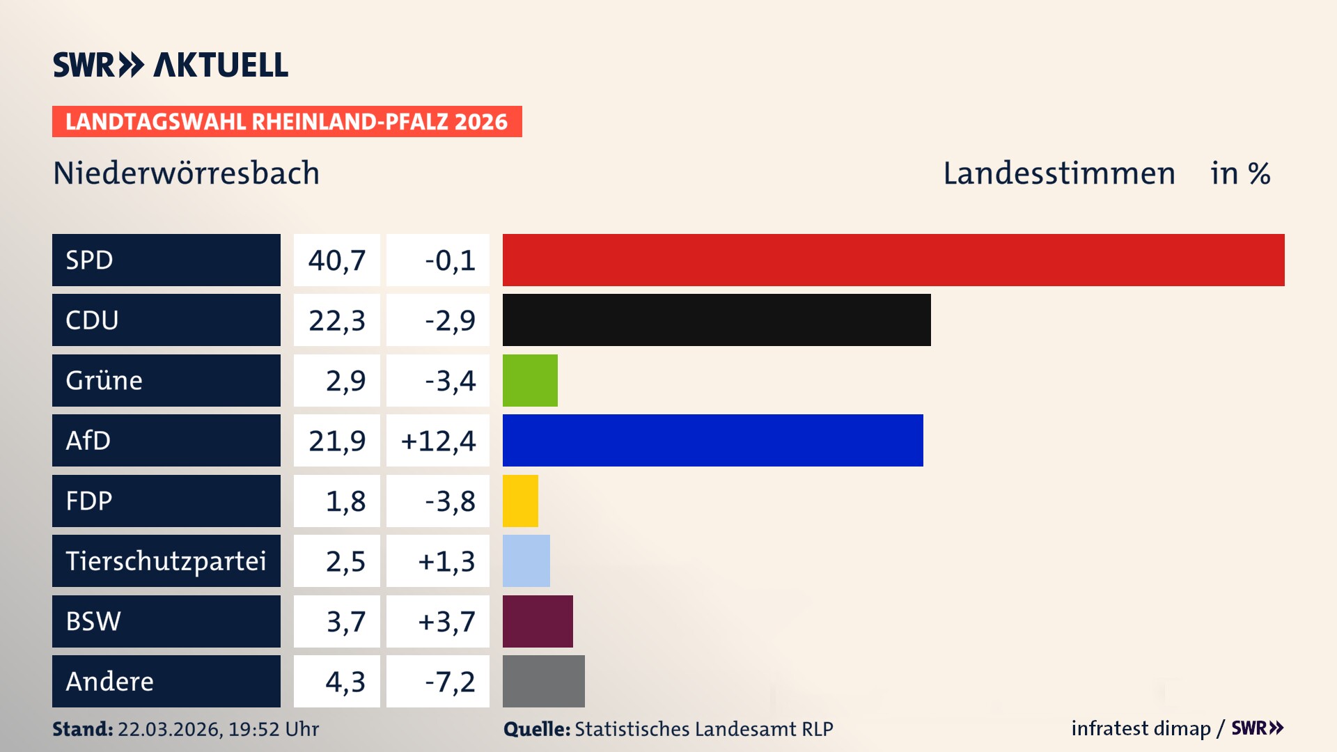 Landtagswahl 2026 Endergebnis Zweitstimme für Niederwörresbach. In Niederwörresbach erzielt die SPD 40,7 Prozent der gültigen Landesstimmen. Die CDU landet bei 22,3 Prozent. Die Grünen erreichen 2,9 Prozent. Die AfD kommt auf 21,9 Prozent. Die FDP landet bei 1,8 Prozent. Die 2021 nicht angetretene Tierschutzpartei bekommt 2,5 Prozent. Das 2021 nicht angetretener BSW bekommt 3,7 Prozent.