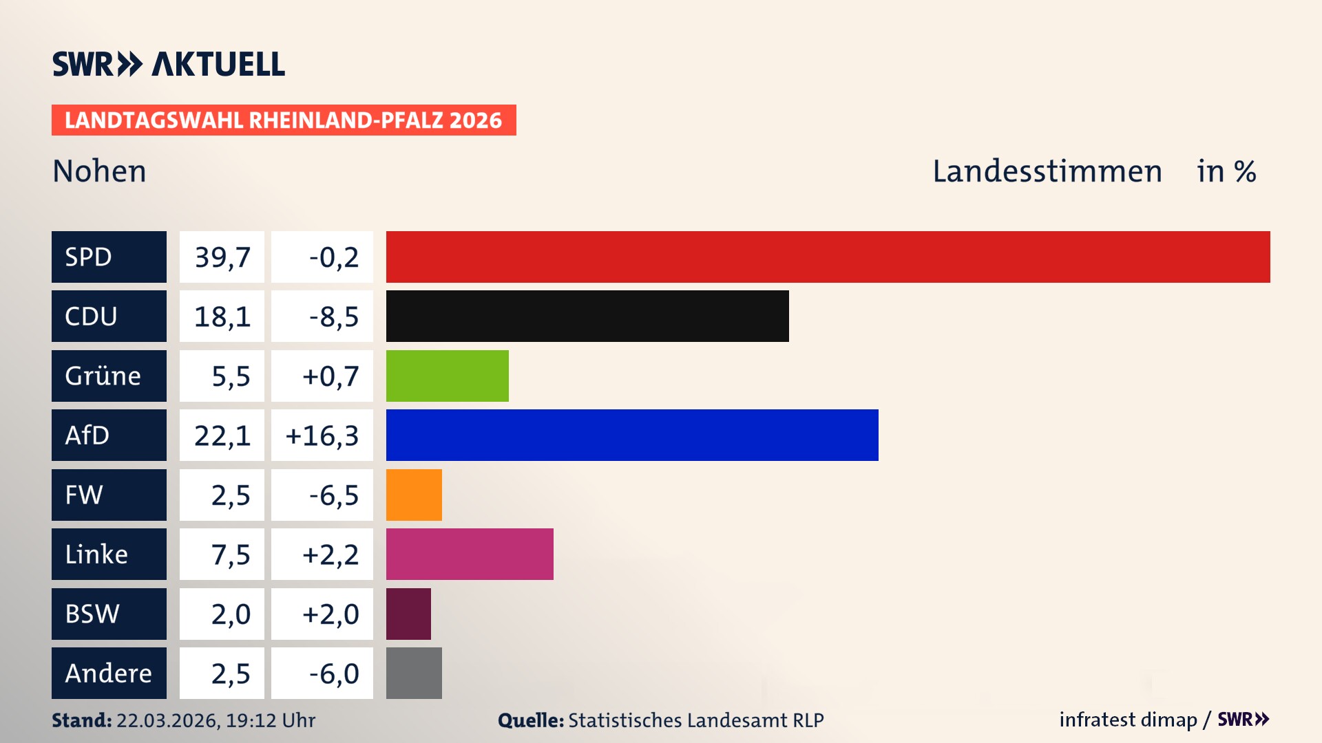 Landtagswahl 2026 Endergebnis Zweitstimme für Nohen. In Nohen erzielt die SPD 39,7 Prozent der gültigen Landesstimmen. Die CDU landet bei 18,1 Prozent. Die Grünen erreichen 5,5 Prozent. Die AfD kommt auf 22,1 Prozent. Die Freien Wähler landen bei 2,5 Prozent. Die Linke erreicht 7,5 Prozent. Das 2021 nicht angetretener BSW bekommt 2,0 Prozent.