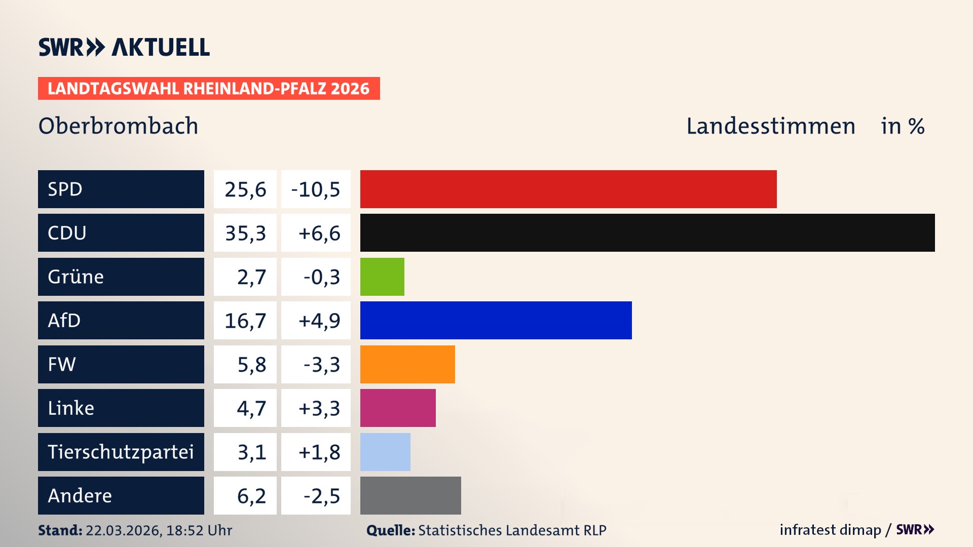 Landtagswahl 2026 Endergebnis Zweitstimme für Oberbrombach. In Oberbrombach erzielt die SPD 25,6 Prozent der gültigen Landesstimmen. Die CDU landet bei 35,3 Prozent. Die Grünen erreichen 2,7 Prozent. Die AfD kommt auf 16,7 Prozent. Die Freien Wähler landen bei 5,8 Prozent. Die Linke erreicht 4,7 Prozent. Die 2021 nicht angetretene Tierschutzpartei bekommt 3,1 Prozent.