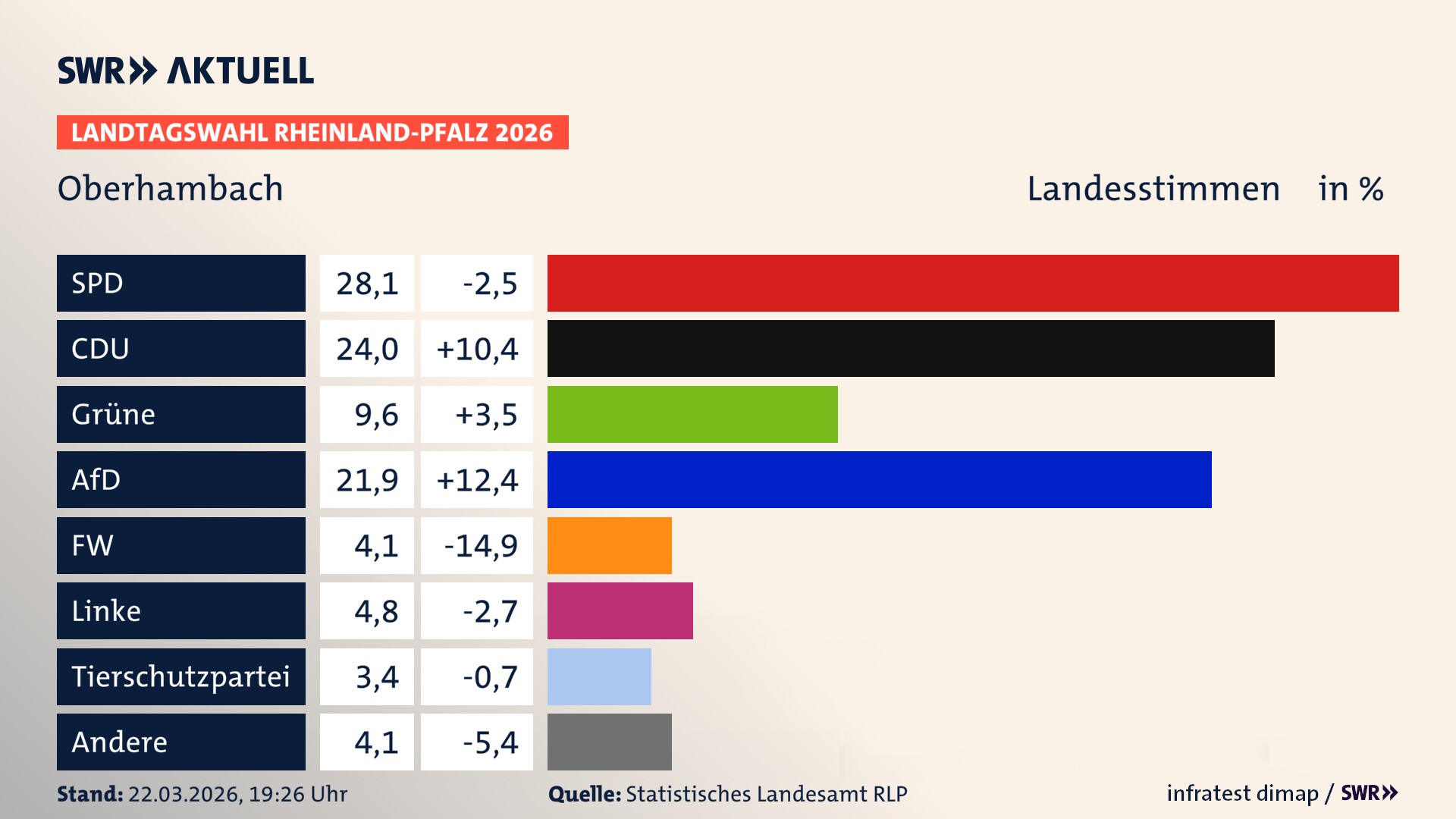 Landtagswahl 2026 Endergebnis Zweitstimme für Oberhambach. In Oberhambach erzielt die SPD 28,1 Prozent der gültigen Landesstimmen. Die CDU landet bei 24,0 Prozent. Die Grünen erreichen 9,6 Prozent. Die AfD kommt auf 21,9 Prozent. Die Freien Wähler landen bei 4,1 Prozent. Die Linke erreicht 4,8 Prozent. Die 2021 nicht angetretene Tierschutzpartei bekommt 3,4 Prozent.