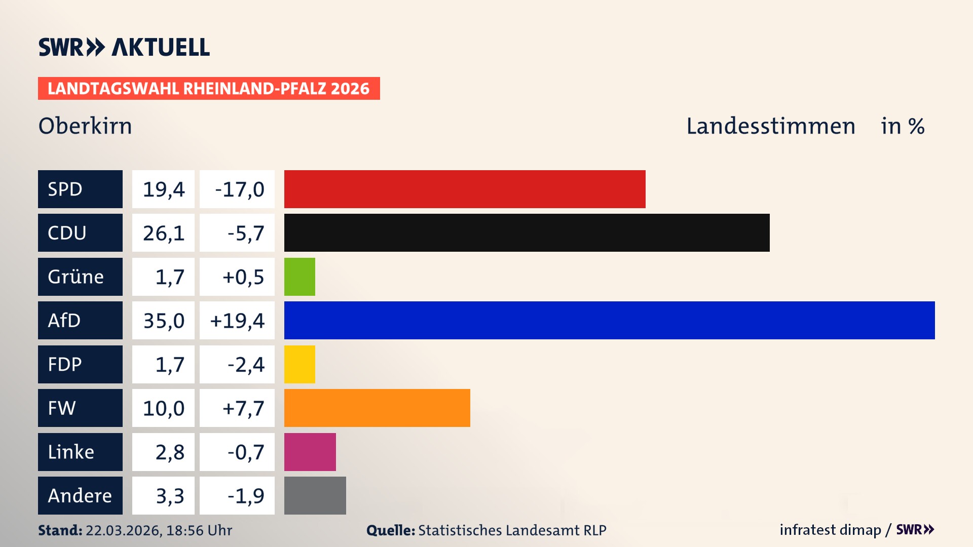 Landtagswahl 2026 Endergebnis Zweitstimme für Oberkirn. In Oberkirn erzielt die SPD 19,4 Prozent der gültigen Landesstimmen. Die CDU landet bei 26,1 Prozent. Die AfD erreicht 35,0 Prozent. Die FDP kommt auf 1,7 Prozent. Die Freien Wähler landen bei 10,0 Prozent. Die Linke erreicht 2,8 Prozent. Die 2021 nicht angetretene Tierschutzpartei bekommt 1,7 Prozent.