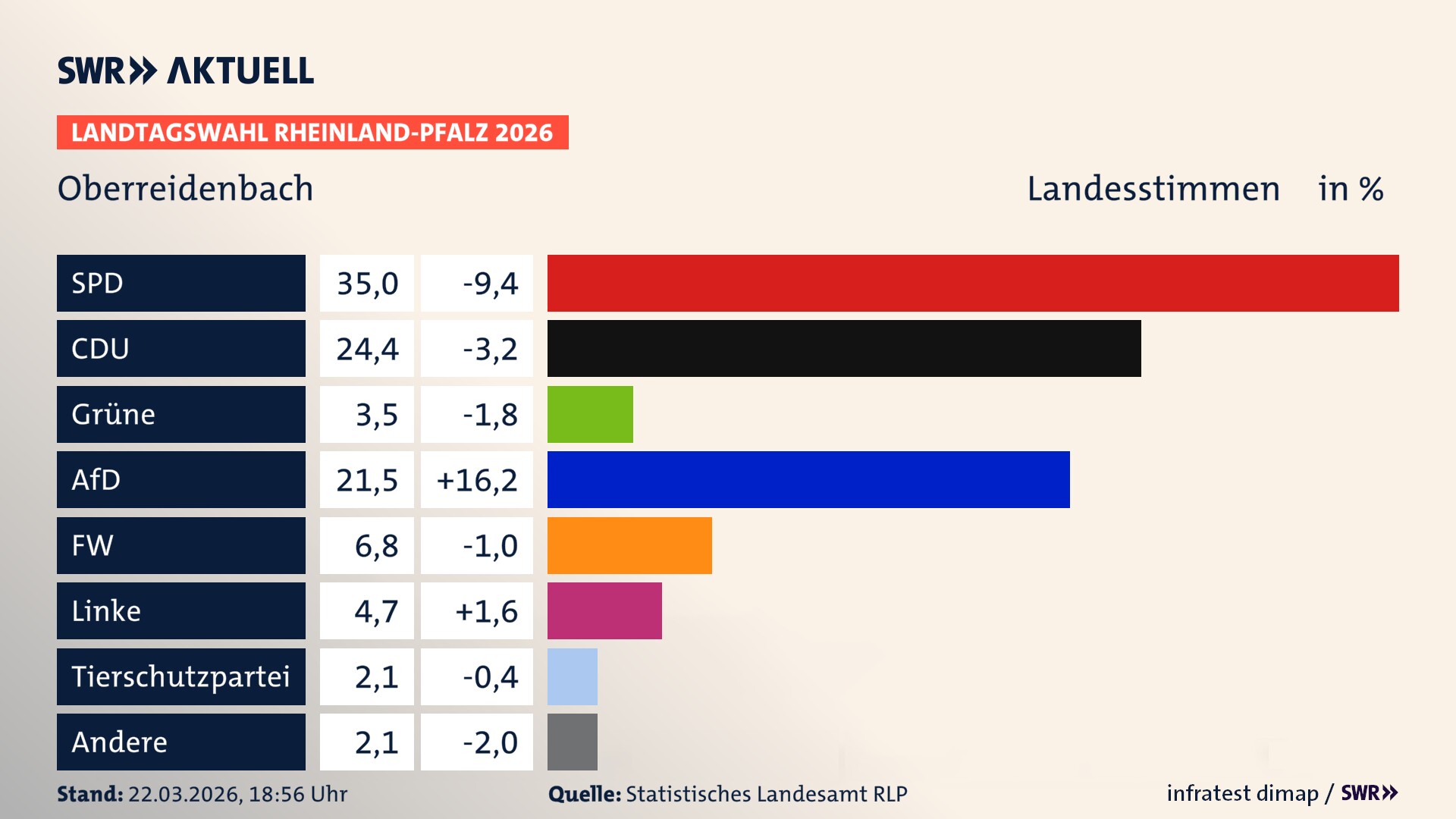 Landtagswahl 2026 Endergebnis Zweitstimme für Oberreidenbach. In Oberreidenbach erzielt die SPD 35,0 Prozent der gültigen Landesstimmen. Die CDU landet bei 24,4 Prozent. Die Grünen erreichen 3,5 Prozent. Die AfD kommt auf 21,5 Prozent. Die Freien Wähler landen bei 6,8 Prozent. Die Linke erreicht 4,7 Prozent. Die 2021 nicht angetretene Tierschutzpartei bekommt 2,1 Prozent.