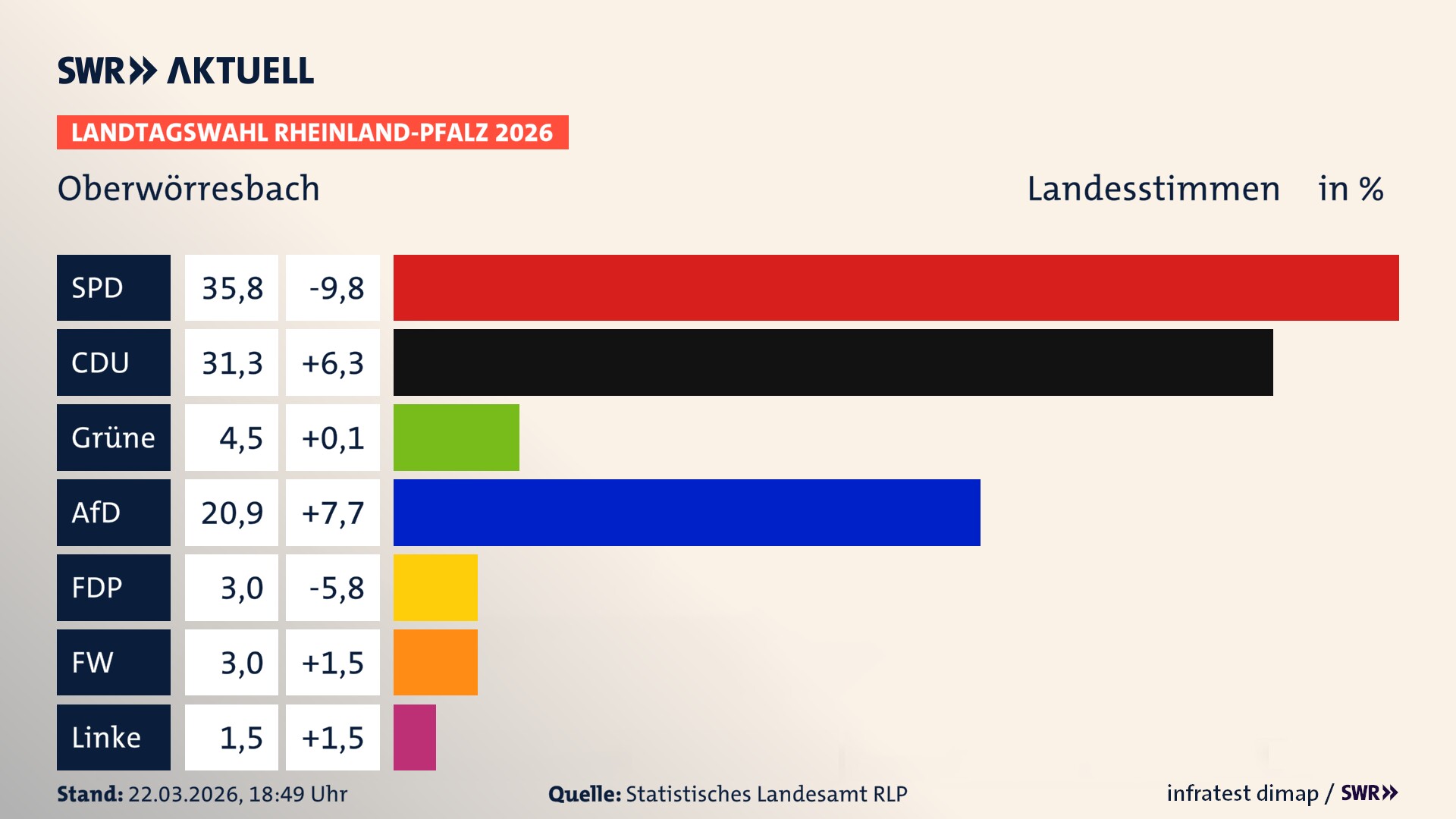 Landtagswahl 2026 Endergebnis Zweitstimme für Oberwörresbach. In Oberwörresbach erzielt die SPD 35,8 Prozent der gültigen Landesstimmen. Die CDU landet bei 31,3 Prozent. Die Grünen erreichen 4,5 Prozent. Die AfD kommt auf 20,9 Prozent. Die FDP landet bei 3,0 Prozent. Die Freien Wähler erreichen 3,0 Prozent. Die Linke kommt auf 1,5 Prozent.