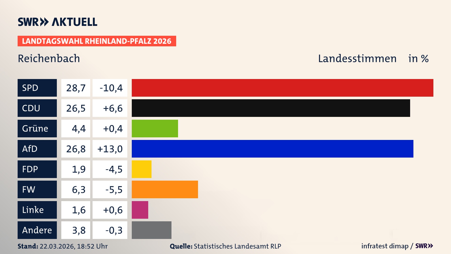 Landtagswahl 2026 Endergebnis Zweitstimme für Reichenbach. In Reichenbach erzielt die SPD 28,7 Prozent der gültigen Landesstimmen. Die CDU landet bei 26,5 Prozent. Die Grünen erreichen 4,4 Prozent. Die AfD kommt auf 26,8 Prozent. Die FDP landet bei 1,9 Prozent. Die Freien Wähler erreichen 6,3 Prozent. Das 2021 nicht angetretener BSW bekommt 1,6 Prozent.