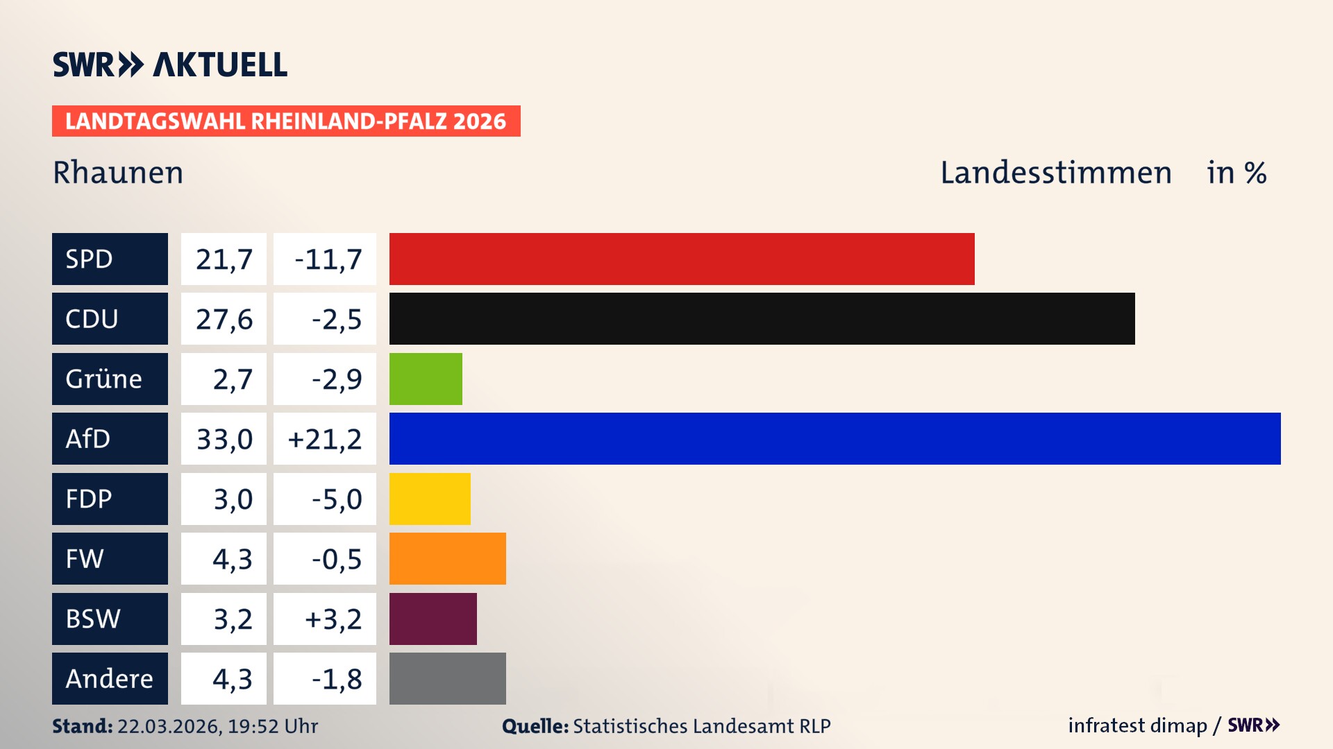 Landtagswahl 2026 Endergebnis Zweitstimme für Rhaunen. In Rhaunen erzielt die SPD 21,7 Prozent der gültigen Landesstimmen. Die CDU landet bei 27,6 Prozent. Die Grünen erreichen 2,7 Prozent. Die AfD kommt auf 33,0 Prozent. Die FDP landet bei 3,0 Prozent. Die Freien Wähler erreichen 4,3 Prozent. Das 2021 nicht angetretener BSW bekommt 3,2 Prozent.