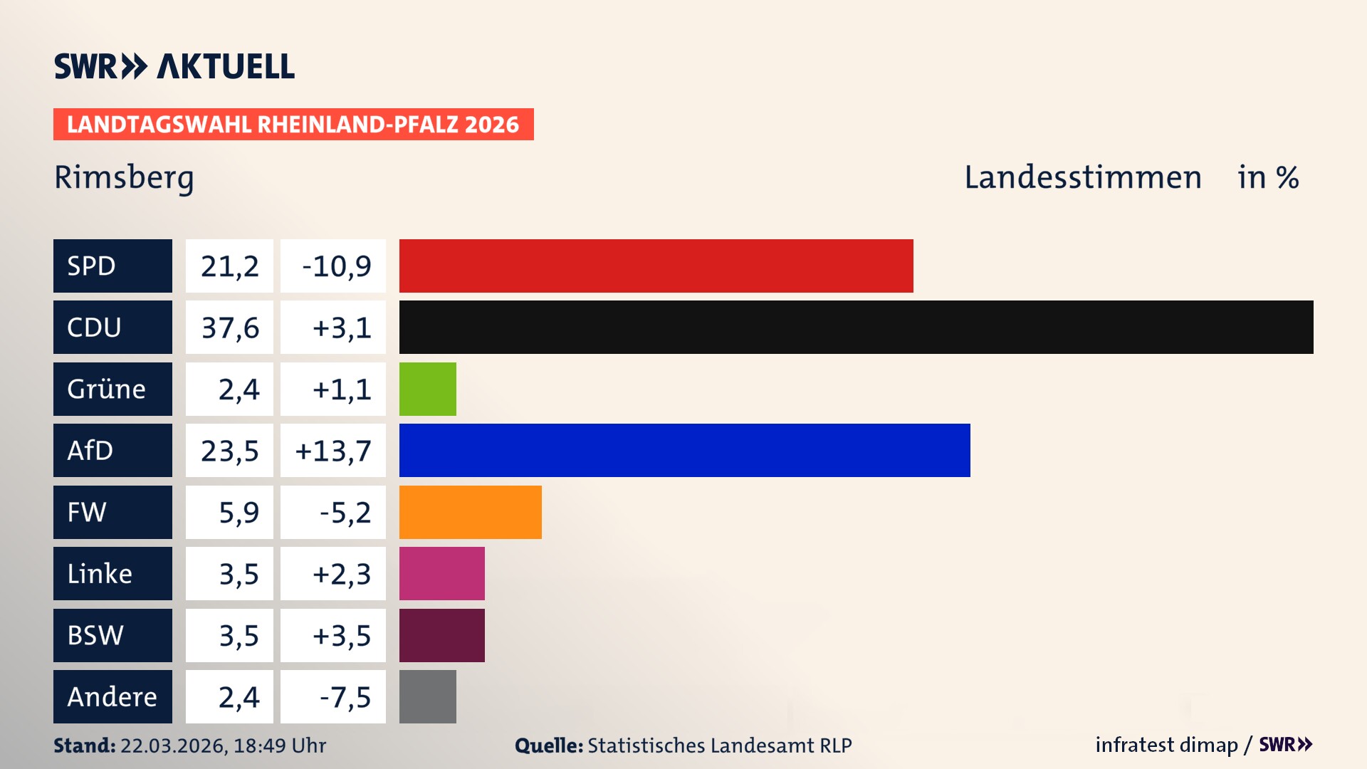 Landtagswahl 2026 Endergebnis Zweitstimme für Rimsberg. In Rimsberg erzielt die SPD 21,2 Prozent der gültigen Landesstimmen. Die CDU landet bei 37,6 Prozent. Die Grünen erreichen 2,4 Prozent. Die AfD kommt auf 23,5 Prozent. Die Freien Wähler landen bei 5,9 Prozent. Die Linke erreicht 3,5 Prozent. Das 2021 nicht angetretener BSW bekommt 3,5 Prozent.