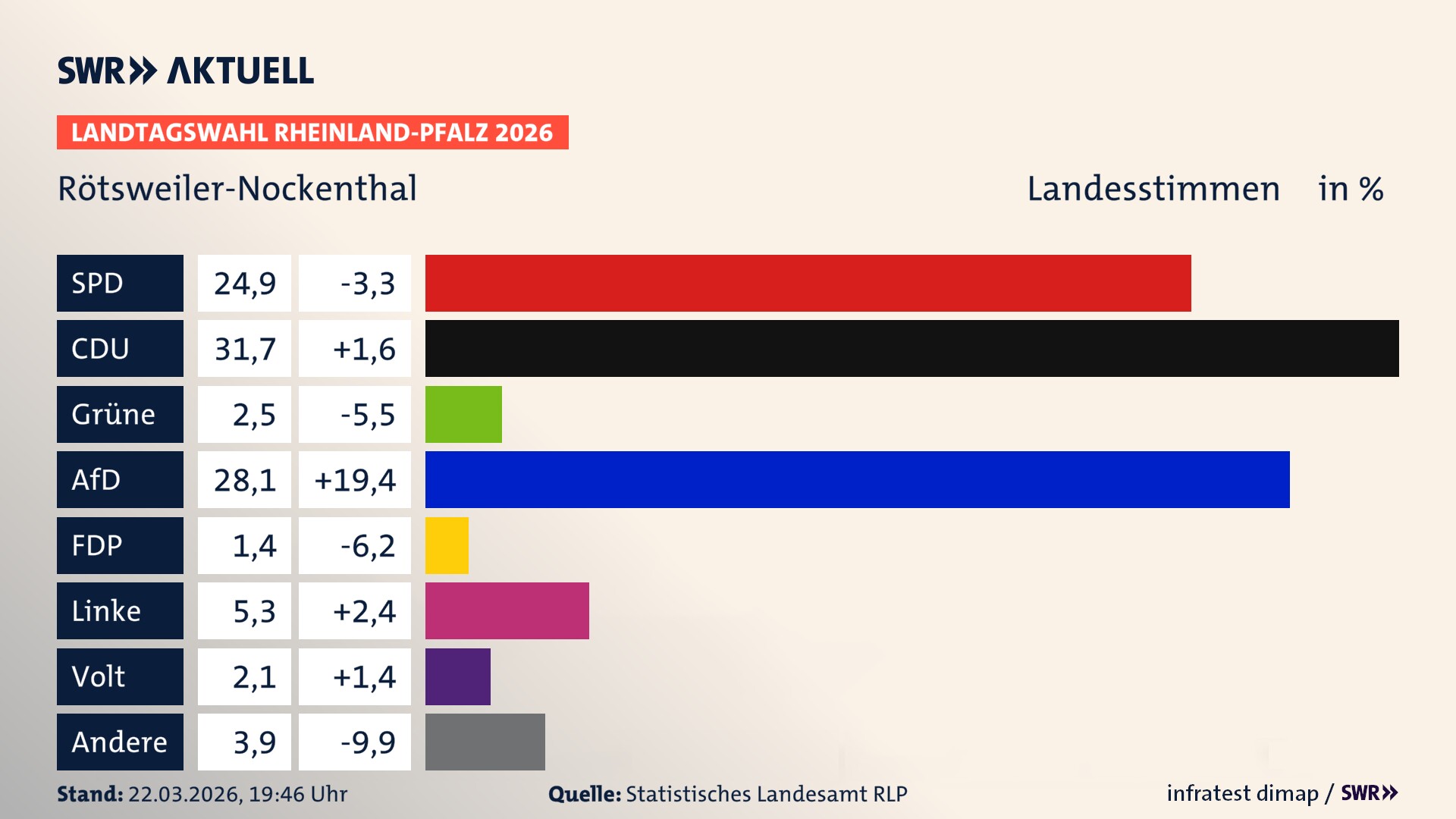 Landtagswahl 2026 Endergebnis Zweitstimme für Rötsweiler-Nockenthal. In Rötsweiler-Nockenthal erzielt die SPD 24,9 Prozent der gültigen Landesstimmen. Die CDU landet bei 31,7 Prozent. Die Grünen erreichen 2,5 Prozent. Die AfD kommt auf 28,1 Prozent. Die Linke landet bei 5,3 Prozent. Die 2021 nicht angetretene Tierschutzpartei bekommt 1,4 Prozent. Die Partei Volt kommt auf 2,1 Prozent.