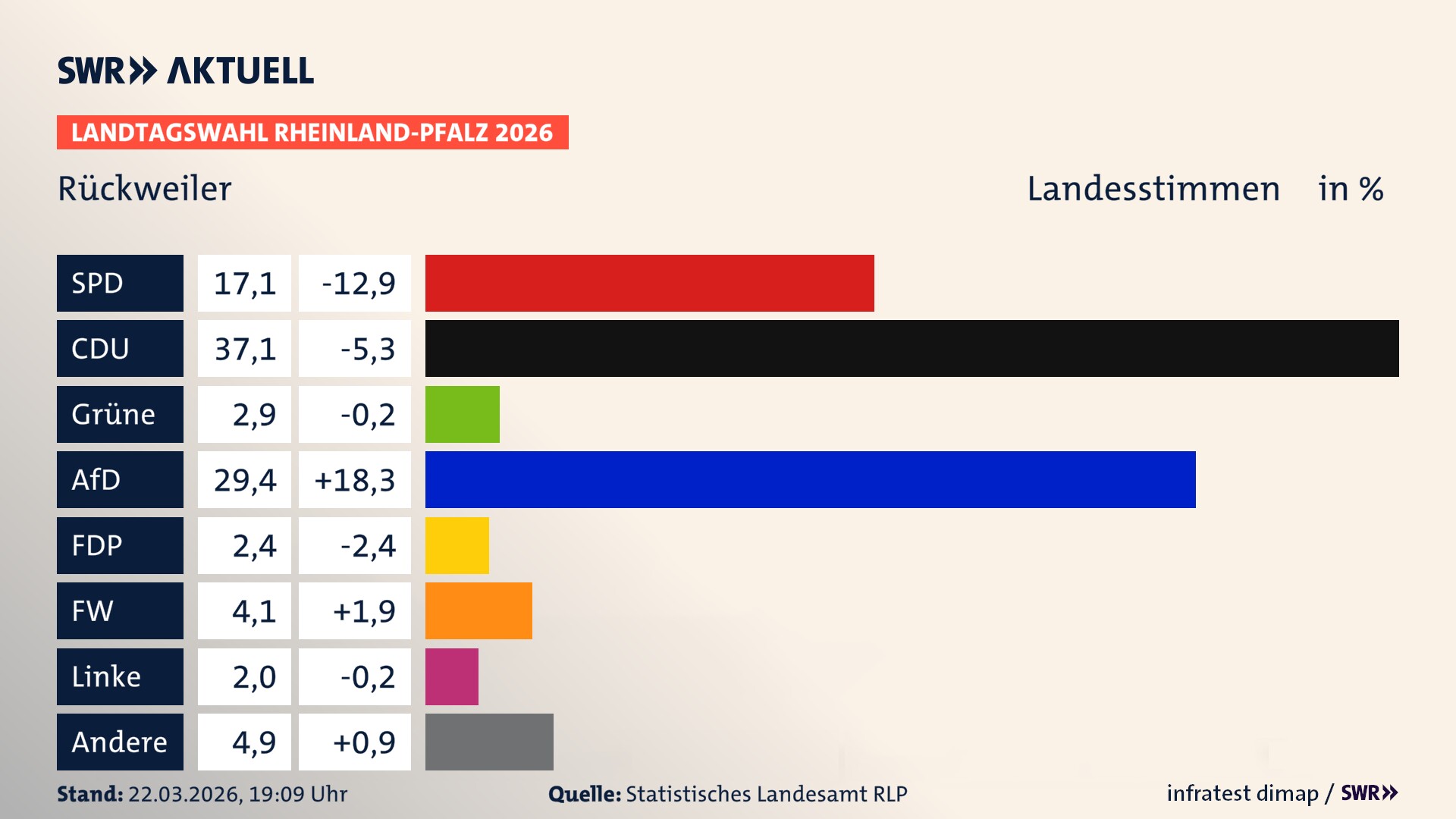 Landtagswahl 2026 Endergebnis Zweitstimme für Rückweiler. In Rückweiler erzielt die SPD 17,1 Prozent der gültigen Landesstimmen. Die CDU landet bei 37,1 Prozent. Die Grünen erreichen 2,9 Prozent. Die AfD kommt auf 29,4 Prozent. Die FDP landet bei 2,4 Prozent. Die Freien Wähler erreichen 4,1 Prozent. Die Linke kommt auf 2,0 Prozent.