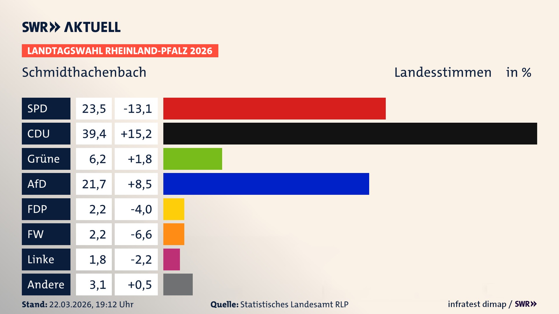 Landtagswahl 2026 Endergebnis Zweitstimme für Schmidthachenbach. In Schmidthachenbach erzielt die SPD 23,5 Prozent der gültigen Landesstimmen. Die CDU landet bei 39,4 Prozent. Die Grünen erreichen 6,2 Prozent. Die AfD kommt auf 21,7 Prozent. Die FDP landet bei 2,2 Prozent. Die Freien Wähler erreichen 2,2 Prozent. Die Linke kommt auf 1,8 Prozent.