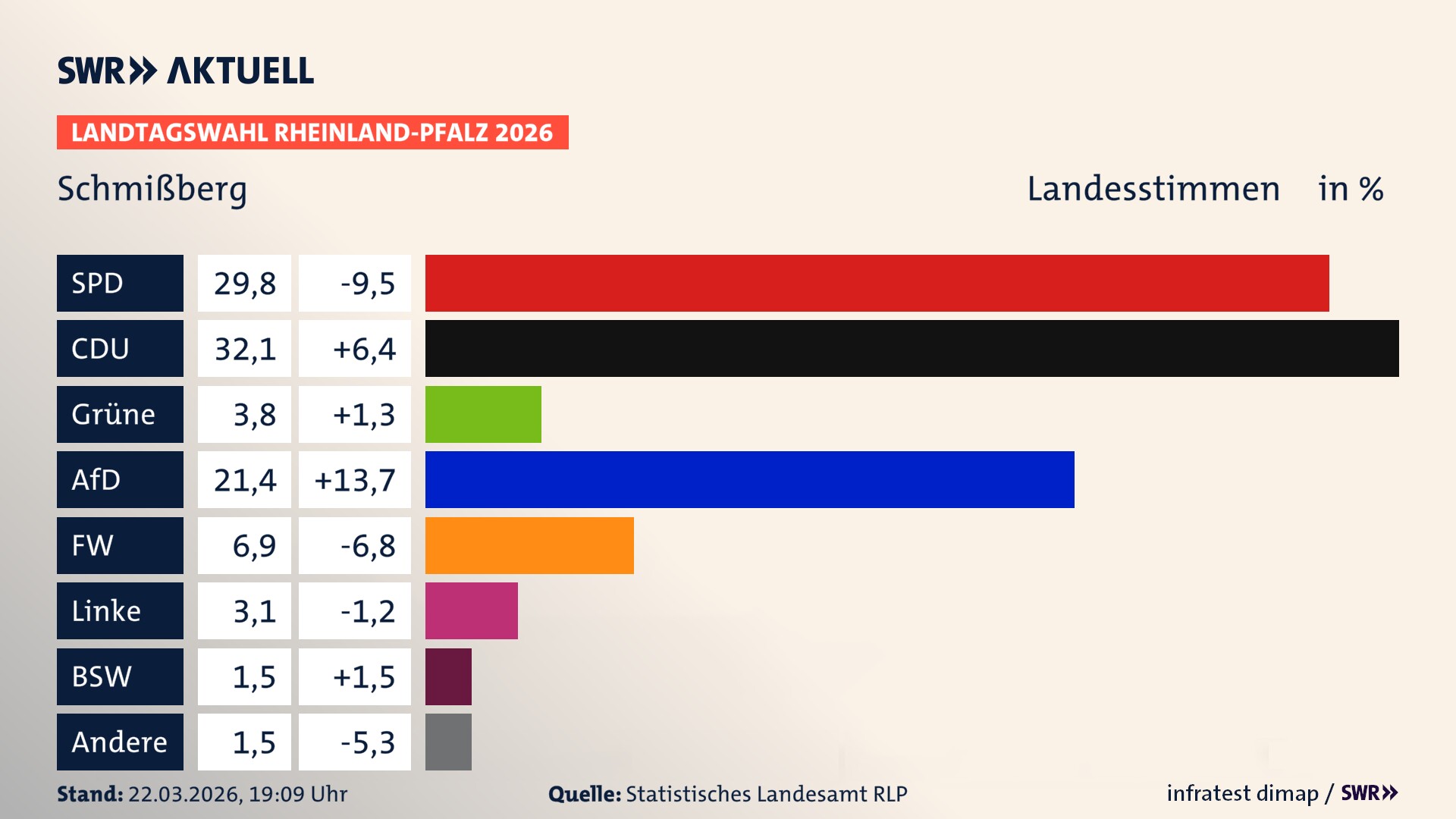 Landtagswahl 2026 Endergebnis Zweitstimme für Schmißberg. In Schmißberg erzielt die SPD 29,8 Prozent der gültigen Landesstimmen. Die CDU landet bei 32,1 Prozent. Die Grünen erreichen 3,8 Prozent. Die AfD kommt auf 21,4 Prozent. Die Freien Wähler landen bei 6,9 Prozent. Die Linke erreicht 3,1 Prozent. Das 2021 nicht angetretener BSW bekommt 1,5 Prozent.