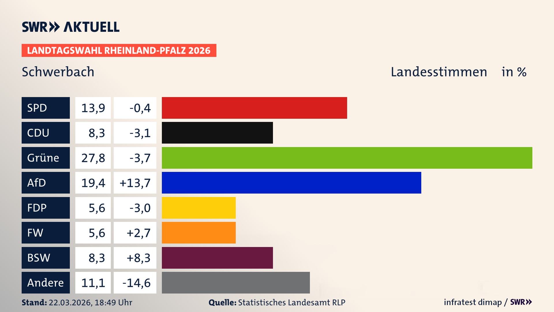 Landtagswahl 2026 Endergebnis Zweitstimme für Schwerbach. In Schwerbach erzielt die SPD 13,9 Prozent der gültigen Landesstimmen. Die CDU landet bei 8,3 Prozent. Die Grünen erreichen 27,8 Prozent. Die AfD kommt auf 19,4 Prozent. Die Freien Wähler landen bei 5,6 Prozent. Die 2021 nicht angetretene Tierschutzpartei bekommt 5,6 Prozent. Das 2021 nicht angetretener BSW bekommt 8,3 Prozent.