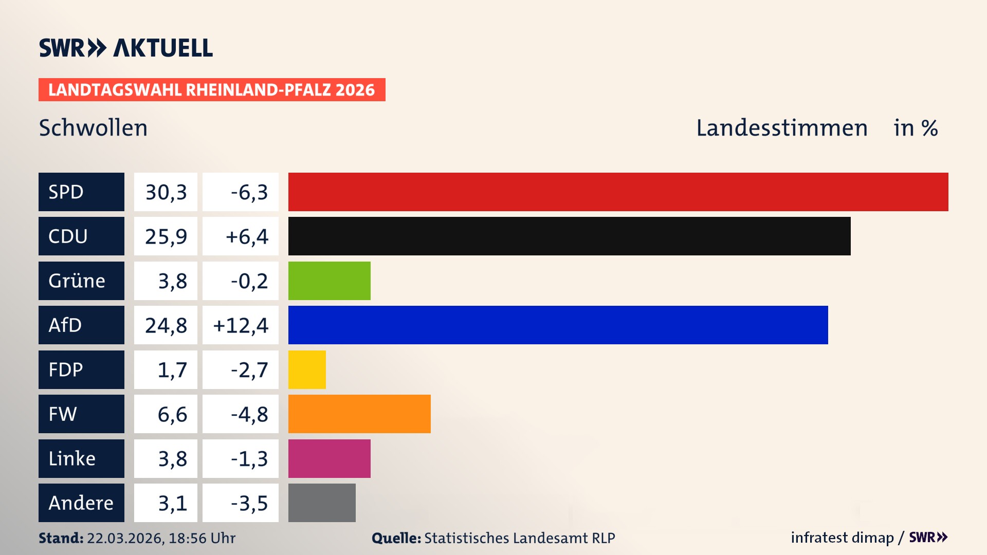Landtagswahl 2026 Endergebnis Zweitstimme für Schwollen. In Schwollen erzielt die SPD 30,3 Prozent der gültigen Landesstimmen. Die CDU landet bei 25,9 Prozent. Die Grünen erreichen 3,8 Prozent. Die AfD kommt auf 24,8 Prozent. Die FDP landet bei 1,7 Prozent. Die Freien Wähler erreichen 6,6 Prozent. Die Linke kommt auf 3,8 Prozent.