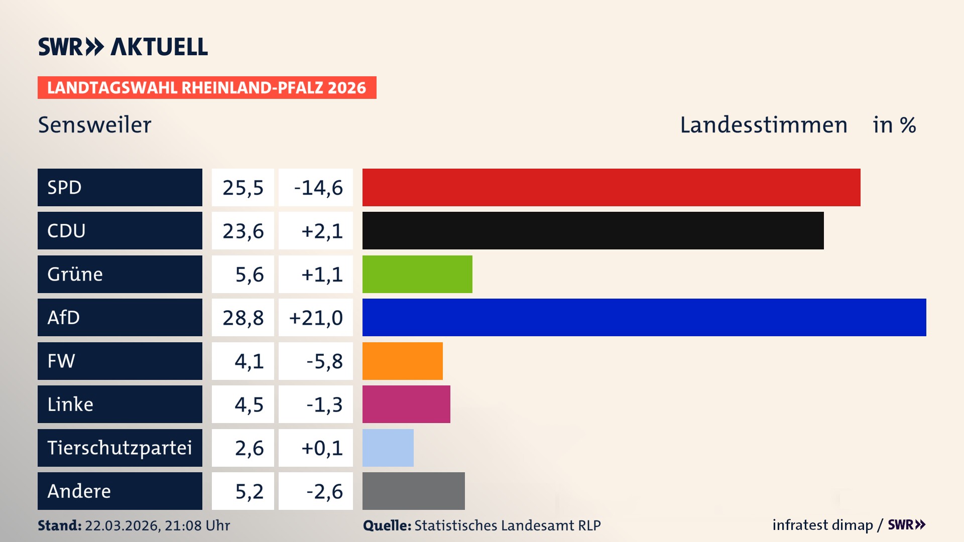 Landtagswahl 2026 Endergebnis Zweitstimme für Sensweiler. In Sensweiler erzielt die SPD 25,5 Prozent der gültigen Landesstimmen. Die CDU landet bei 23,6 Prozent. Die Grünen erreichen 5,6 Prozent. Die AfD kommt auf 28,8 Prozent. Die Freien Wähler landen bei 4,1 Prozent. Die Linke erreicht 4,5 Prozent. Die 2021 nicht angetretene Tierschutzpartei bekommt 2,6 Prozent.