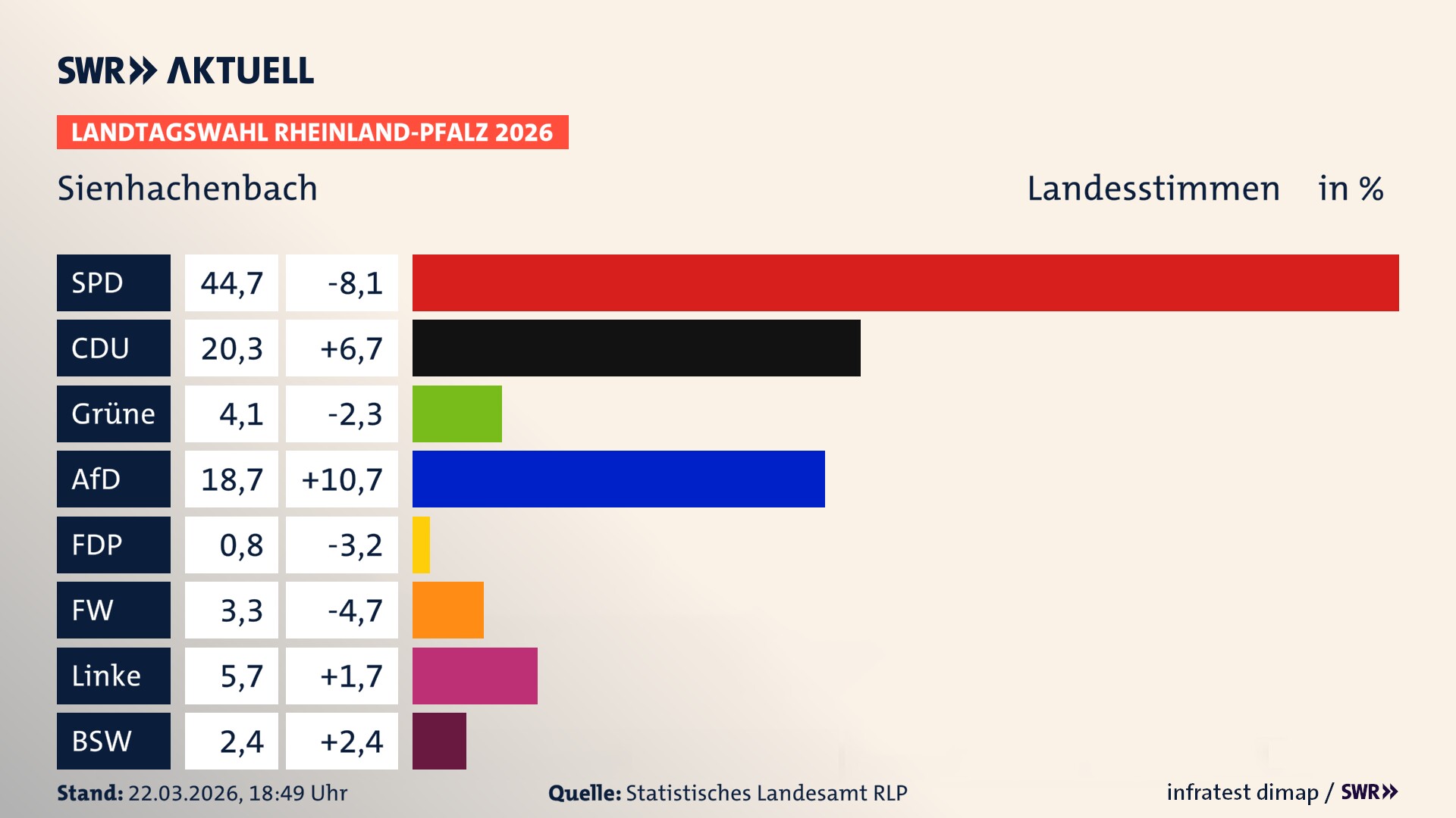 Landtagswahl 2026 Endergebnis Zweitstimme für Sienhachenbach. In Sienhachenbach erzielt die SPD 44,7 Prozent der gültigen Landesstimmen. Die CDU landet bei 20,3 Prozent. Die Grünen erreichen 4,1 Prozent. Die AfD kommt auf 18,7 Prozent. Die Freien Wähler landen bei 3,3 Prozent. Die Linke erreicht 5,7 Prozent. Das 2021 nicht angetretener BSW bekommt 2,4 Prozent.