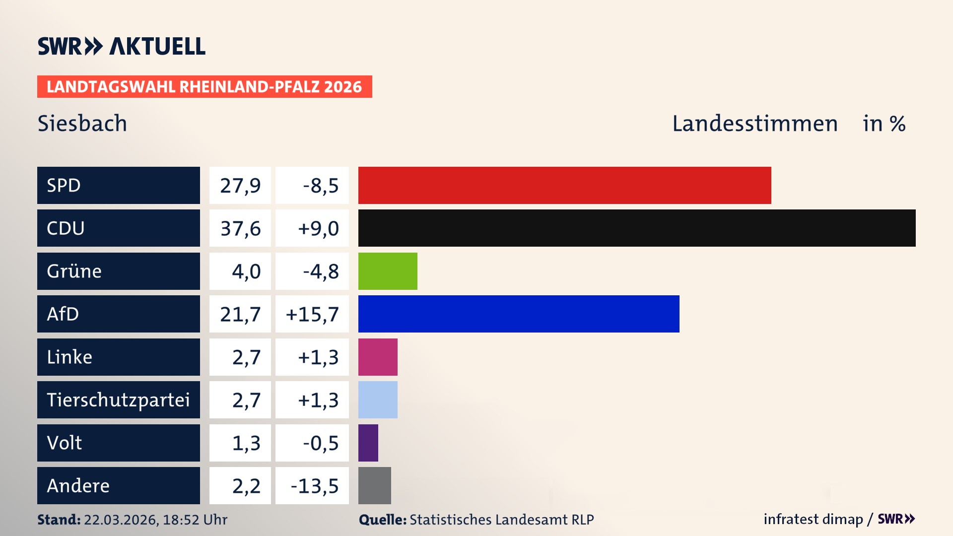 Landtagswahl 2026 Endergebnis Zweitstimme für Siesbach. In Siesbach erzielt die SPD 27,9 Prozent der gültigen Landesstimmen. Die CDU landet bei 37,6 Prozent. Die Grünen erreichen 4,0 Prozent. Die AfD kommt auf 21,7 Prozent. Die Linke landet bei 2,7 Prozent. Die 2021 nicht angetretene Tierschutzpartei bekommt 2,7 Prozent. Die Partei Volt kommt auf 1,3 Prozent.