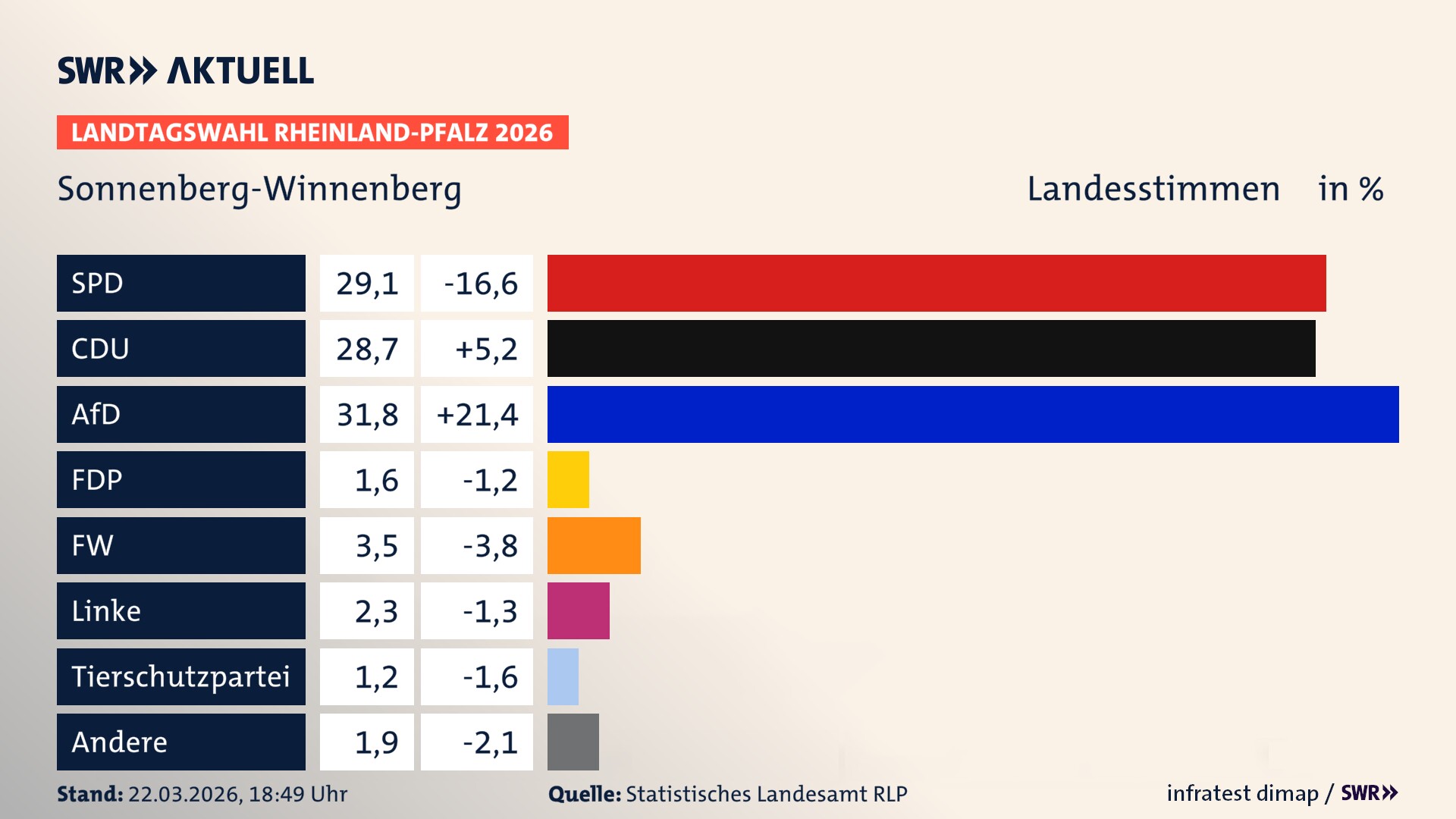 Landtagswahl 2026 Endergebnis Zweitstimme für Sonnenberg-Winnenberg. In Sonnenberg-Winnenberg erzielt die SPD 29,1 Prozent der gültigen Landesstimmen. Die CDU landet bei 28,7 Prozent. Die AfD erreicht 31,8 Prozent. Die FDP kommt auf 1,6 Prozent. Die Freien Wähler landen bei 3,5 Prozent. Die Linke erreicht 2,3 Prozent. Das 2021 nicht angetretener BSW bekommt 1,2 Prozent.