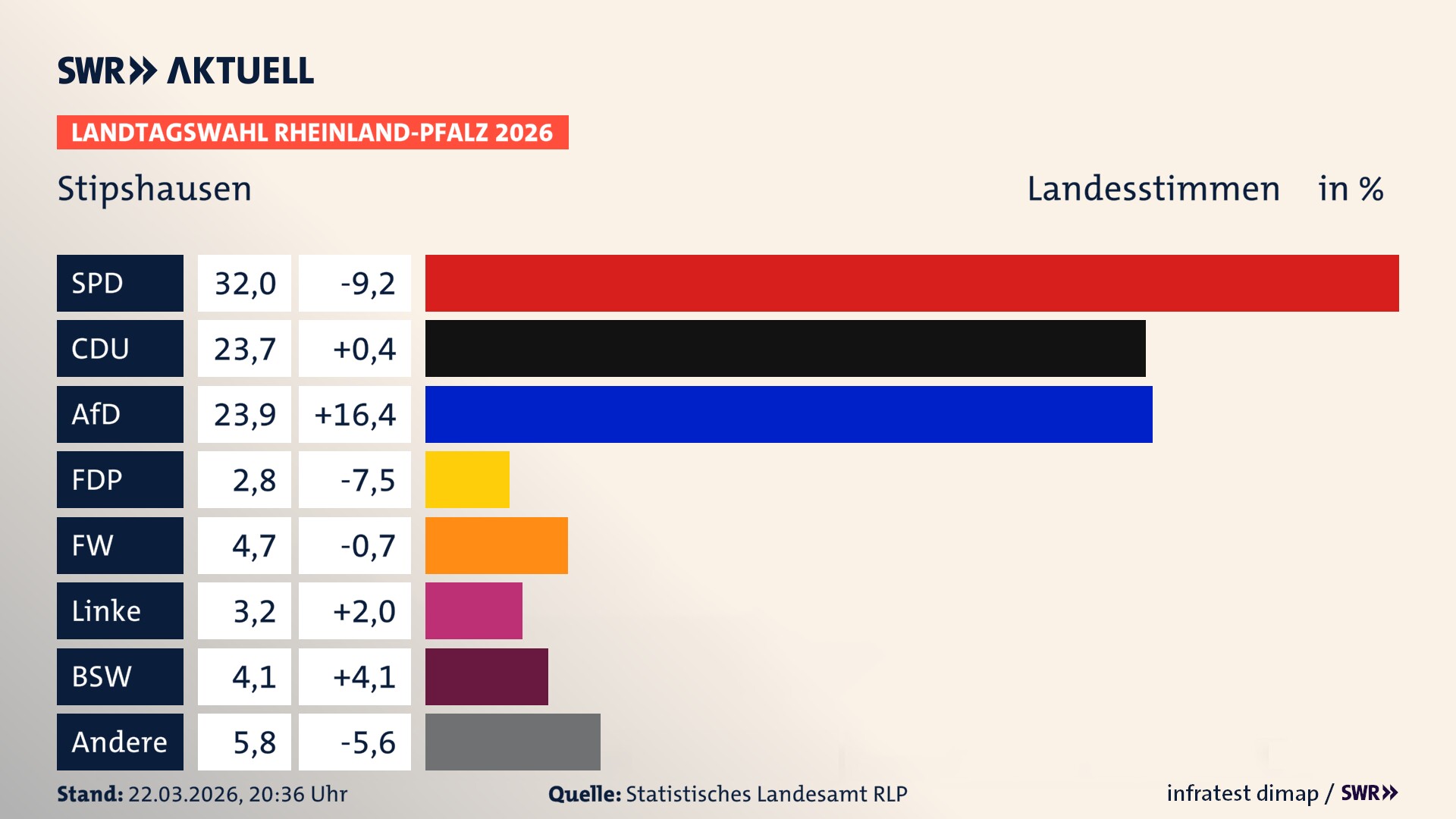 Landtagswahl 2026 Endergebnis Zweitstimme für Stipshausen. In Stipshausen erzielt die SPD 32,0 Prozent der gültigen Landesstimmen. Die CDU landet bei 23,7 Prozent. Die AfD erreicht 23,9 Prozent. Die FDP kommt auf 2,8 Prozent. Die Freien Wähler landen bei 4,7 Prozent. Die Linke erreicht 3,2 Prozent. Das 2021 nicht angetretener BSW bekommt 4,1 Prozent.