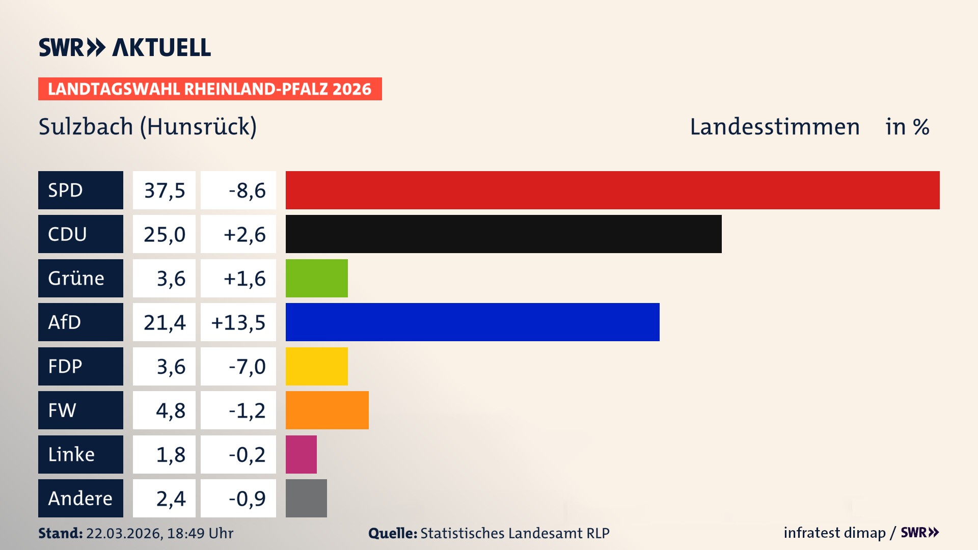 Landtagswahl 2026 Endergebnis Zweitstimme für Sulzbach. In Sulzbach erzielt die SPD 37,5 Prozent der gültigen Landesstimmen. Die CDU landet bei 25,0 Prozent. Die Grünen erreichen 3,6 Prozent. Die AfD kommt auf 21,4 Prozent. Die FDP landet bei 3,6 Prozent. Die Freien Wähler erreichen 4,8 Prozent. Das 2021 nicht angetretener BSW bekommt 1,8 Prozent.