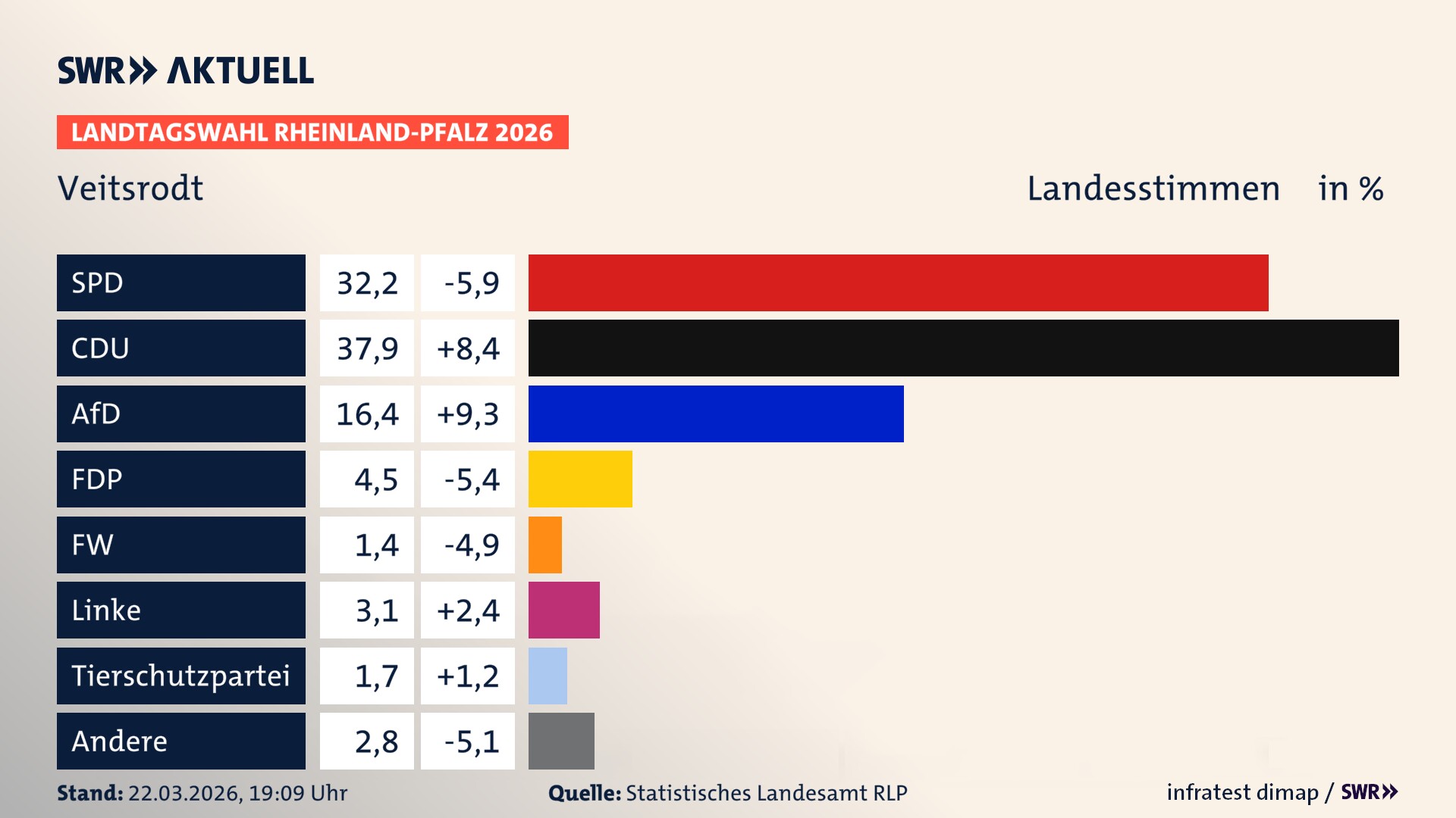 Landtagswahl 2026 Endergebnis Zweitstimme für Veitsrodt. In Veitsrodt erzielt die SPD 32,2 Prozent der gültigen Landesstimmen. Die CDU landet bei 37,9 Prozent. Die AfD erreicht 16,4 Prozent. Die FDP kommt auf 4,5 Prozent. Die Freien Wähler landen bei 1,4 Prozent. Die Linke erreicht 3,1 Prozent. Die 2021 nicht angetretene Tierschutzpartei bekommt 1,7 Prozent.