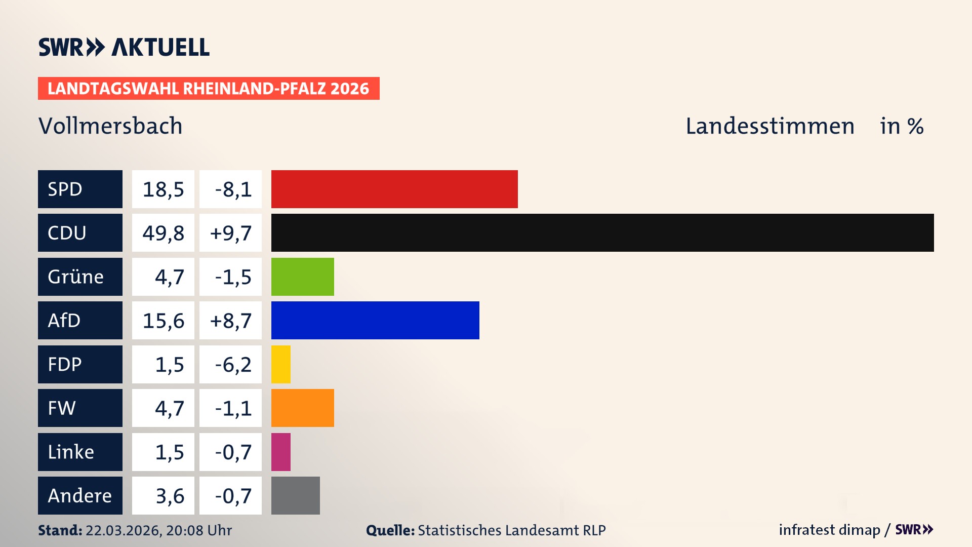 Landtagswahl 2026 Endergebnis Zweitstimme für Vollmersbach. In Vollmersbach erzielt die SPD 18,5 Prozent der gültigen Landesstimmen. Die CDU landet bei 49,8 Prozent. Die Grünen erreichen 4,7 Prozent. Die AfD kommt auf 15,6 Prozent. Die Freien Wähler landen bei 4,7 Prozent. Die 2021 nicht angetretene Tierschutzpartei bekommt 1,5 Prozent. Das 2021 nicht angetretener BSW bekommt 1,5 Prozent.