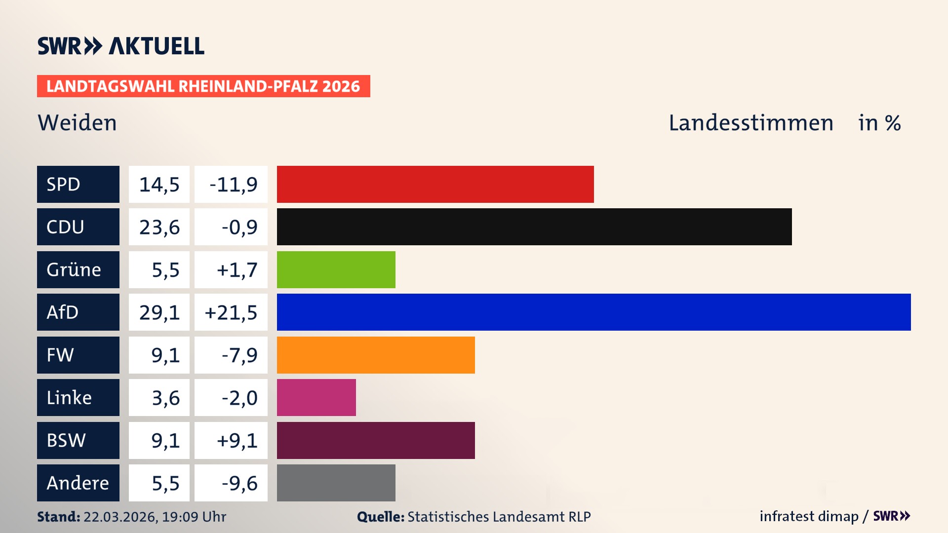 Landtagswahl 2026 Endergebnis Zweitstimme für Weiden. In Weiden erzielt die SPD 14,5 Prozent der gültigen Landesstimmen. Die CDU landet bei 23,6 Prozent. Die Grünen erreichen 5,5 Prozent. Die AfD kommt auf 29,1 Prozent. Die Freien Wähler landen bei 9,1 Prozent. Die Linke erreicht 3,6 Prozent. Das 2021 nicht angetretener BSW bekommt 9,1 Prozent.